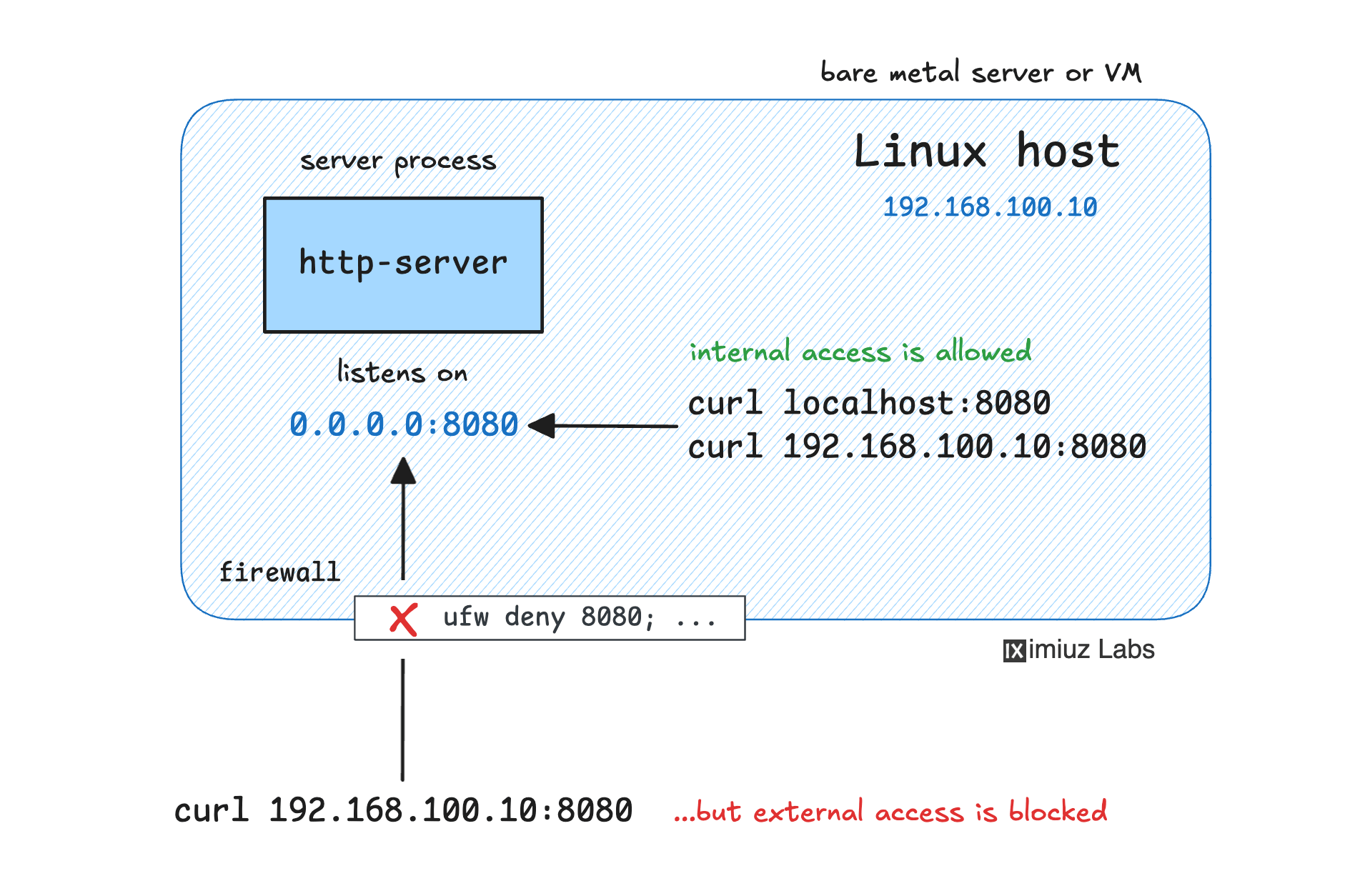 Simple firewall setup visualized: a Linux server with a process listening on 0.0.0.0:8080 and a firewall rule blocking incoming traffic on port 8080 from external sources.