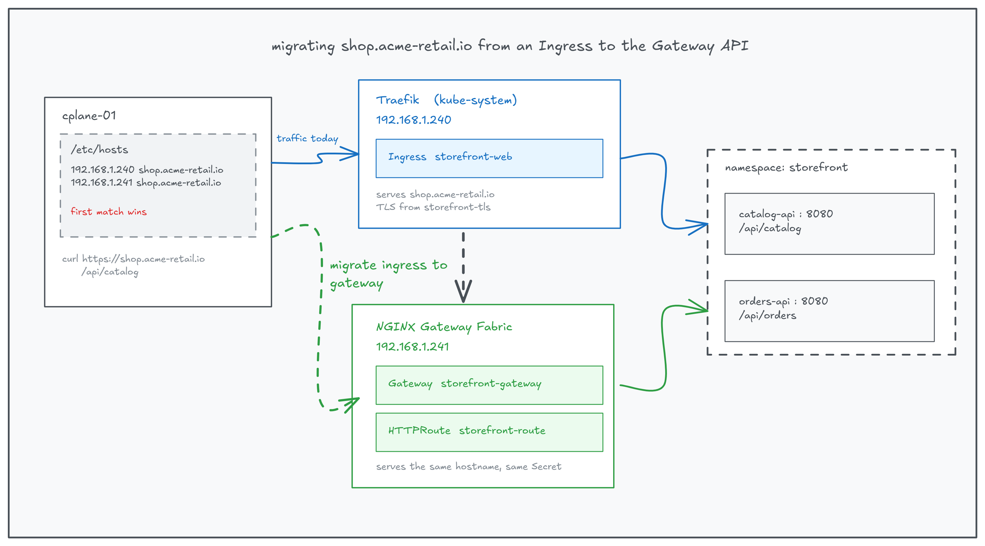 Request flow before and after migrating the Ingress to the Gateway API