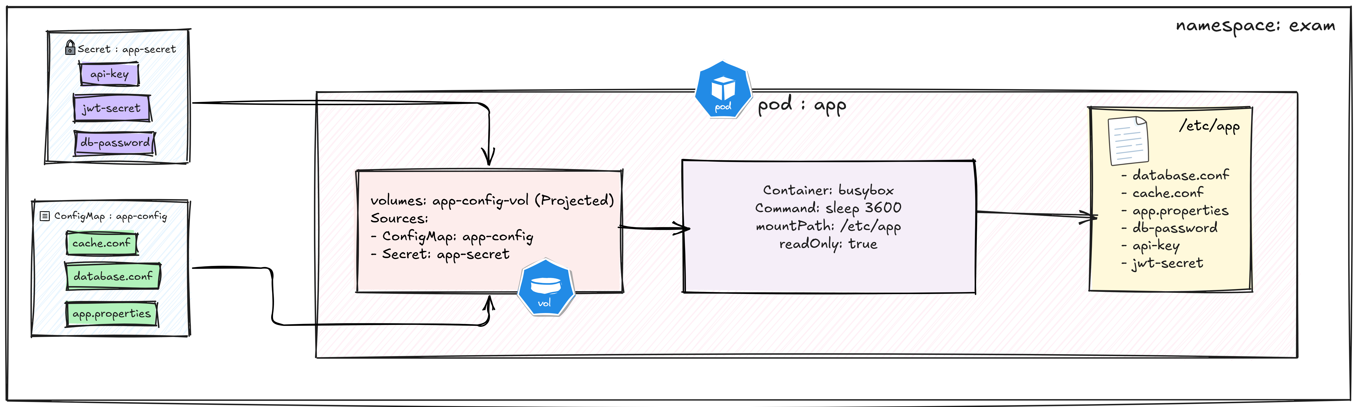 Kubernetes projected volume combining ConfigMap and Secret into /etc/app