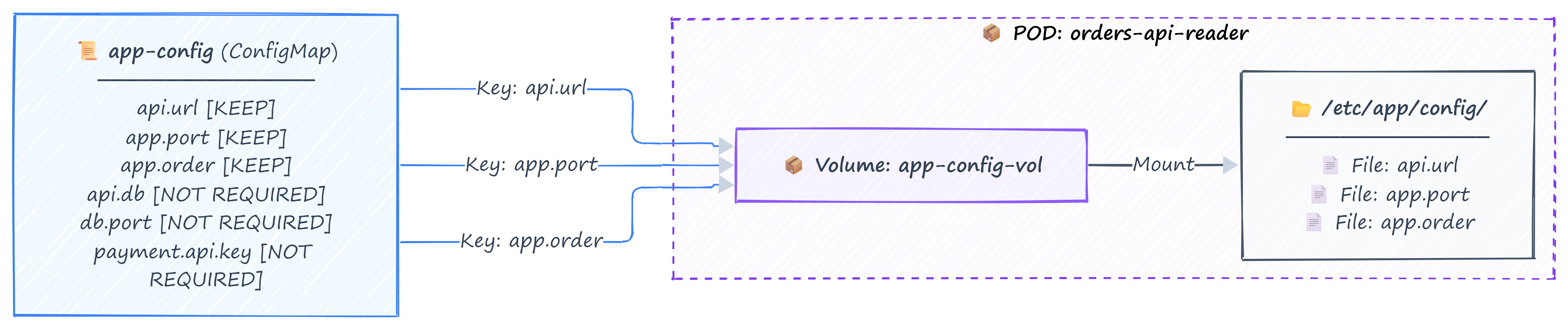 The diagram shows only selected ConfigMap keys mounted as files inside the Pod.