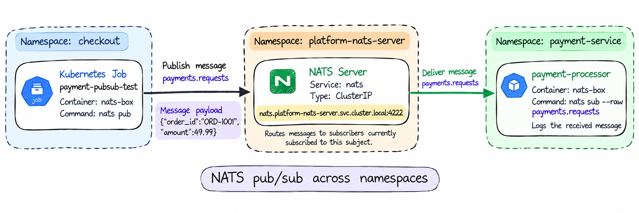 A Job in checkout publishes to payments.requests through the NATS server, which delivers the message to payment-processor in payment-service