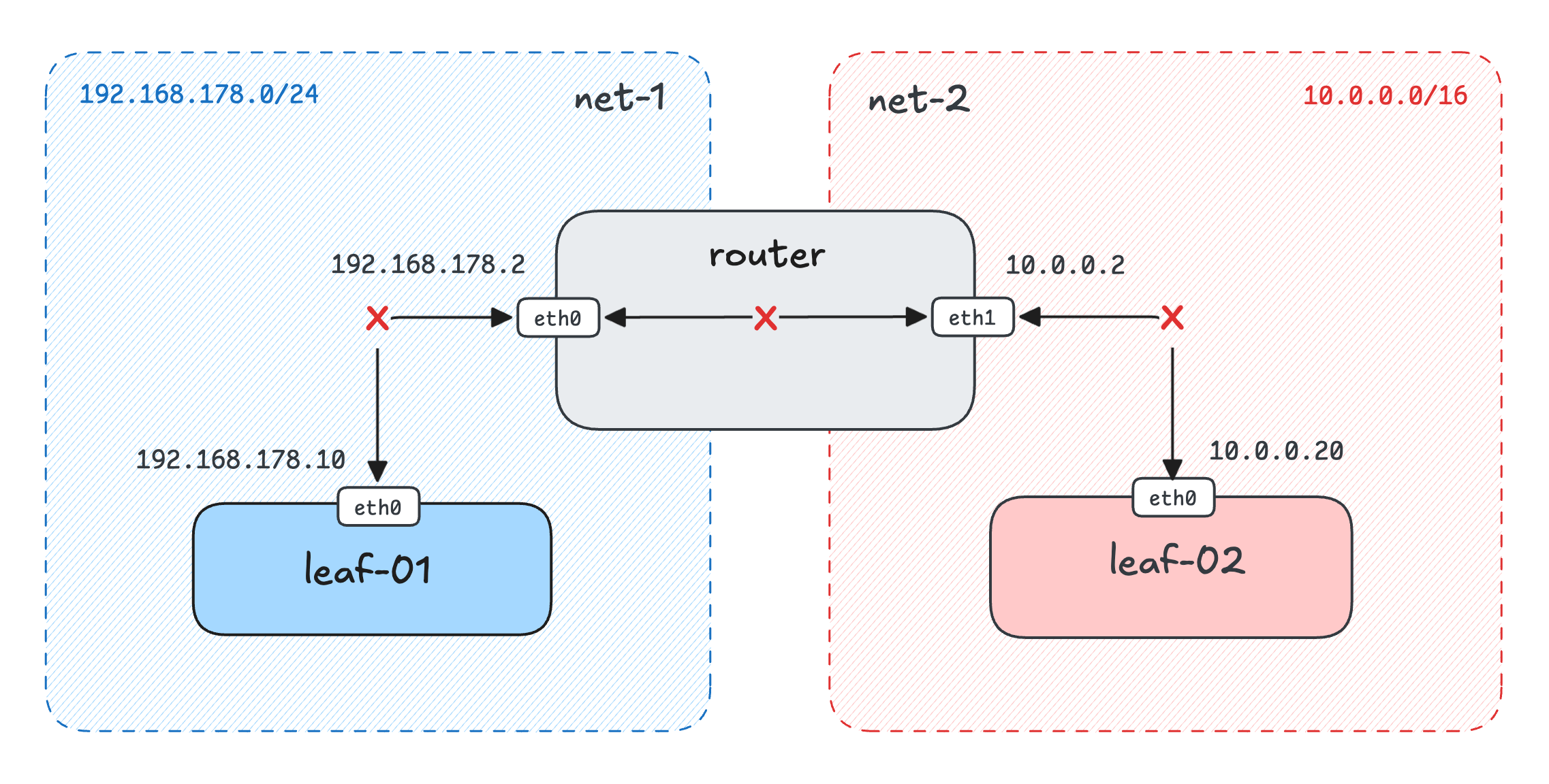 Network topology with three machines on two different networks and a router in between them.