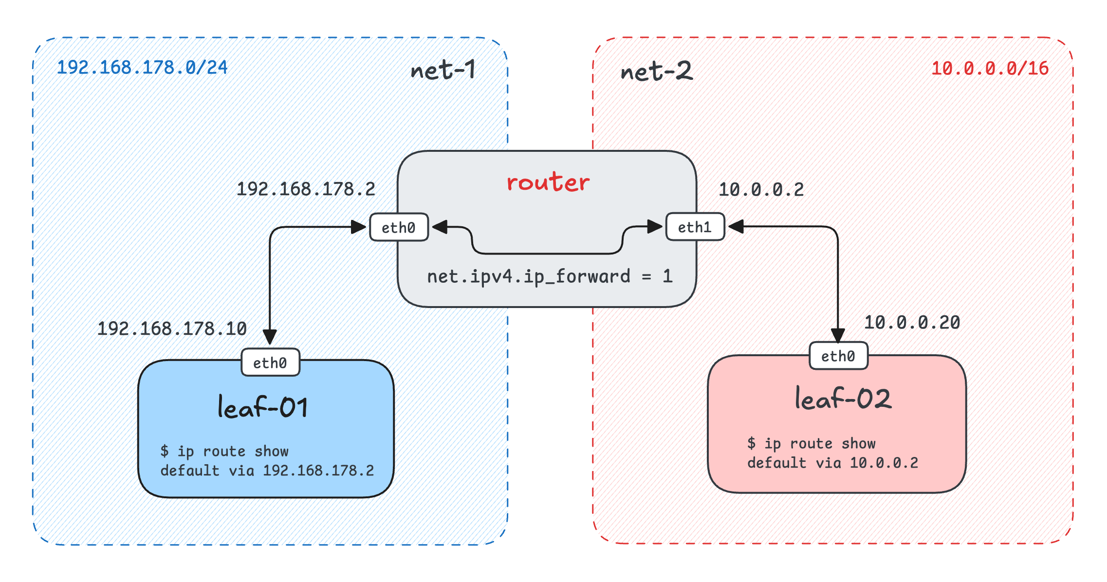 Network topology with three machines on two different networks and a router in between them, with the routing tables and IP forwarding configured.