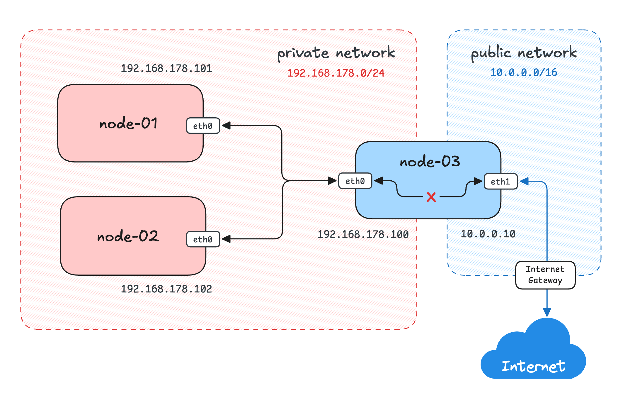 Network topology: two private hosts and a dual-homed gateway connected to the public network