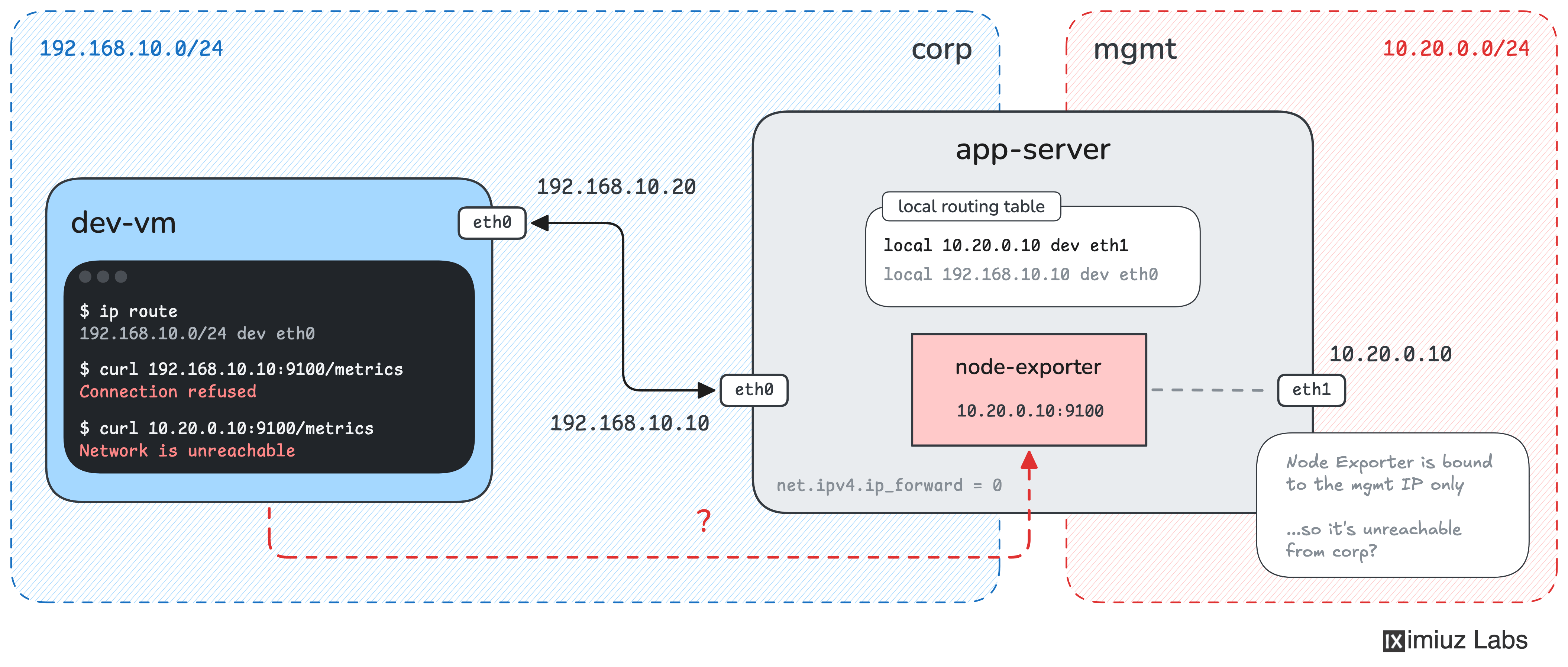 dev-vm and the dual-homed app-server.