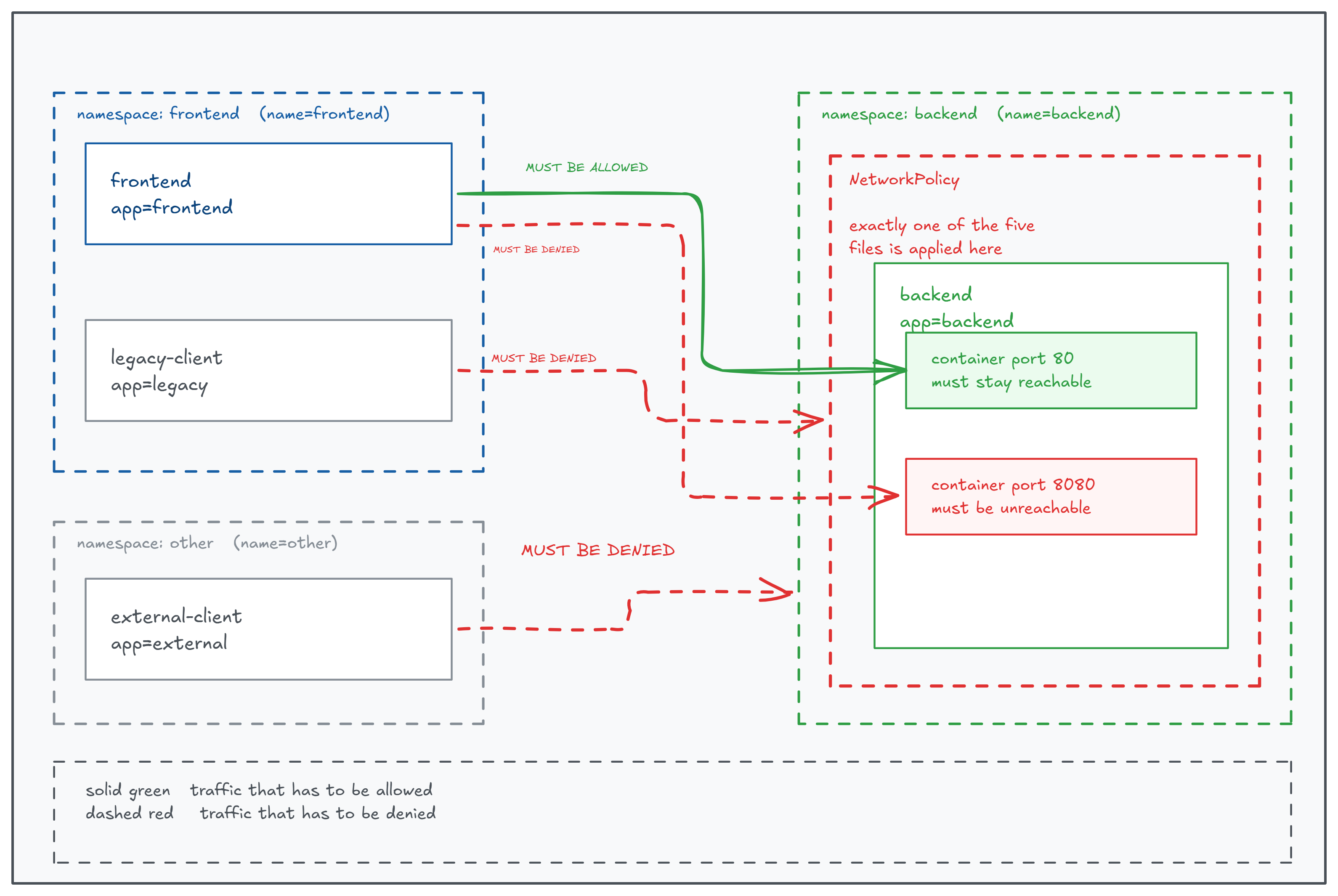 Required end state, only frontend Pods reach the backend on port 80
