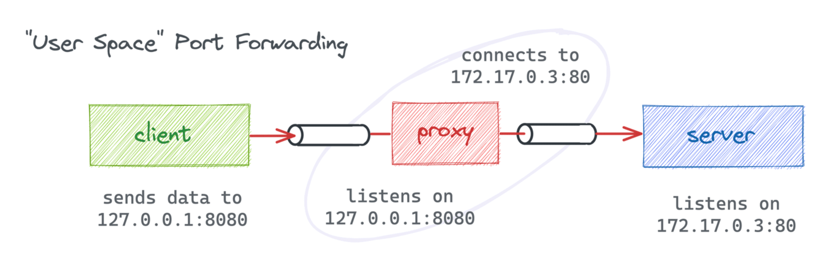 User-space port forwarding with a proxy process redirecting the packets.