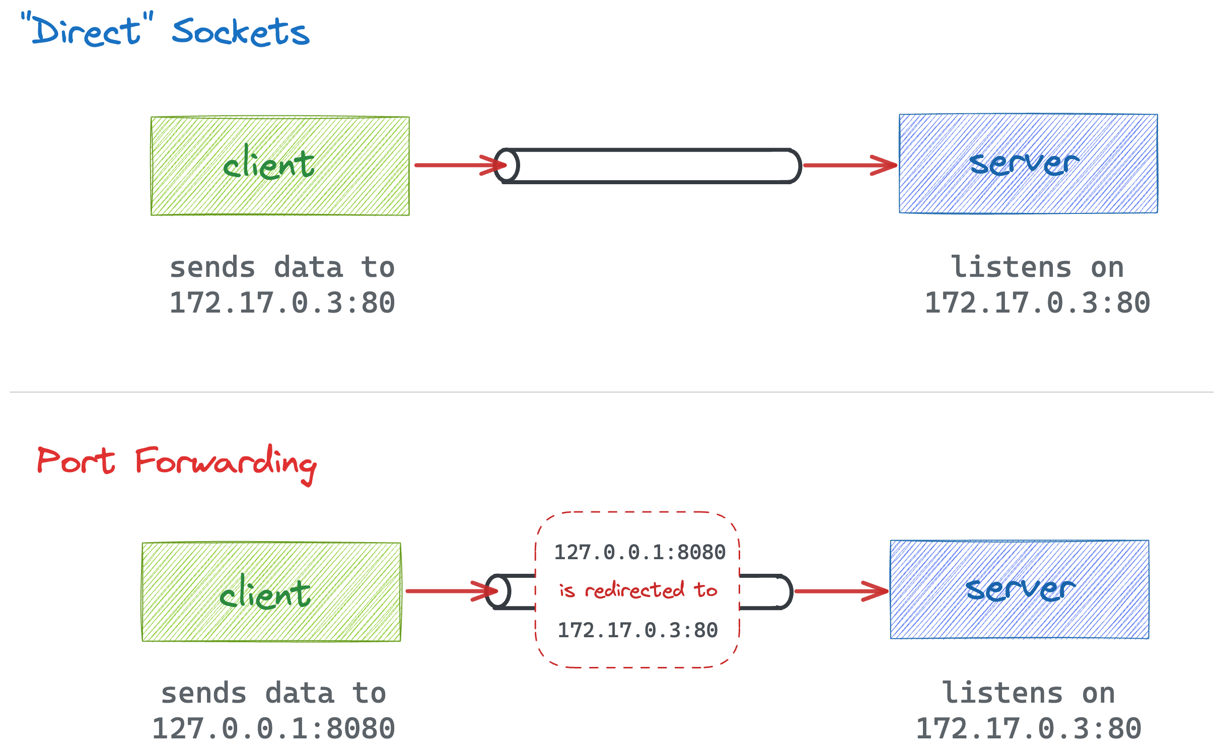 Port forwarding vs. direct socket access.