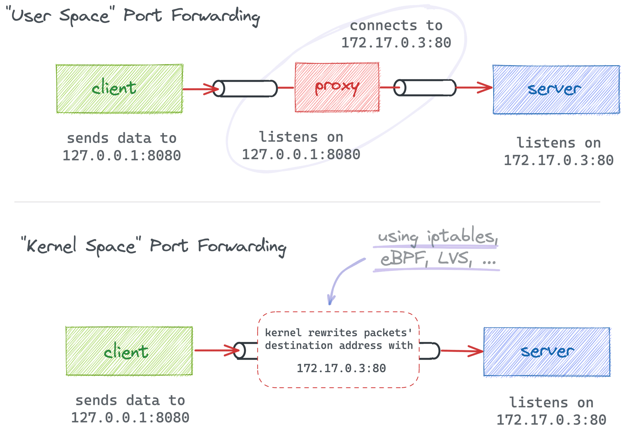 Port forwarding