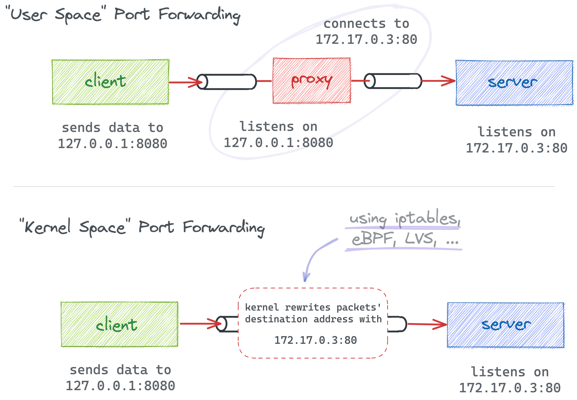 Different ways to forward a port: user-space vs kernel-space.