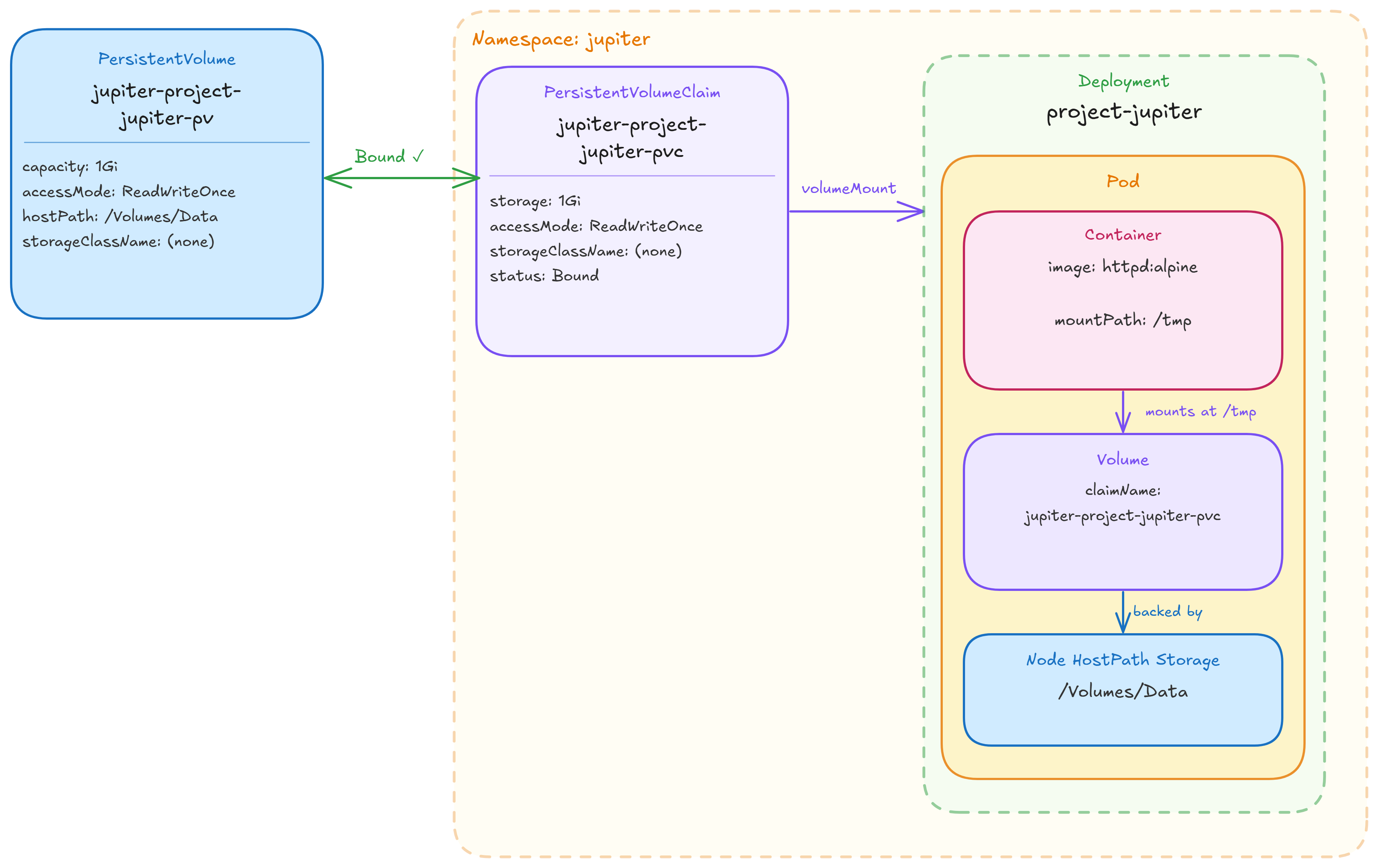 Static provisioning flow: admin creates PV, developer creates PVC, Kubernetes binds them, pod mounts the PVC