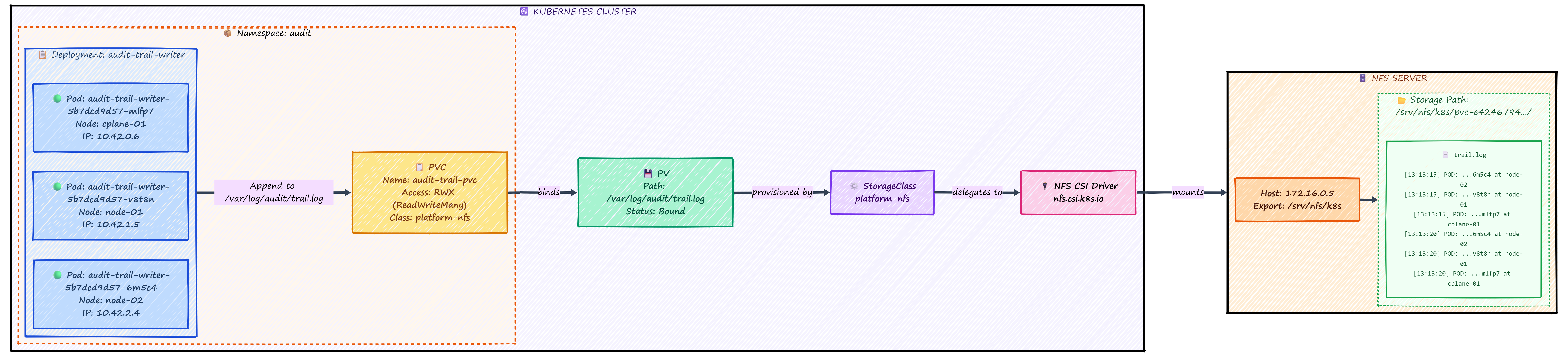 Kubernetes pods writing audit logs to shared NFS storage using PVC and StorageClass