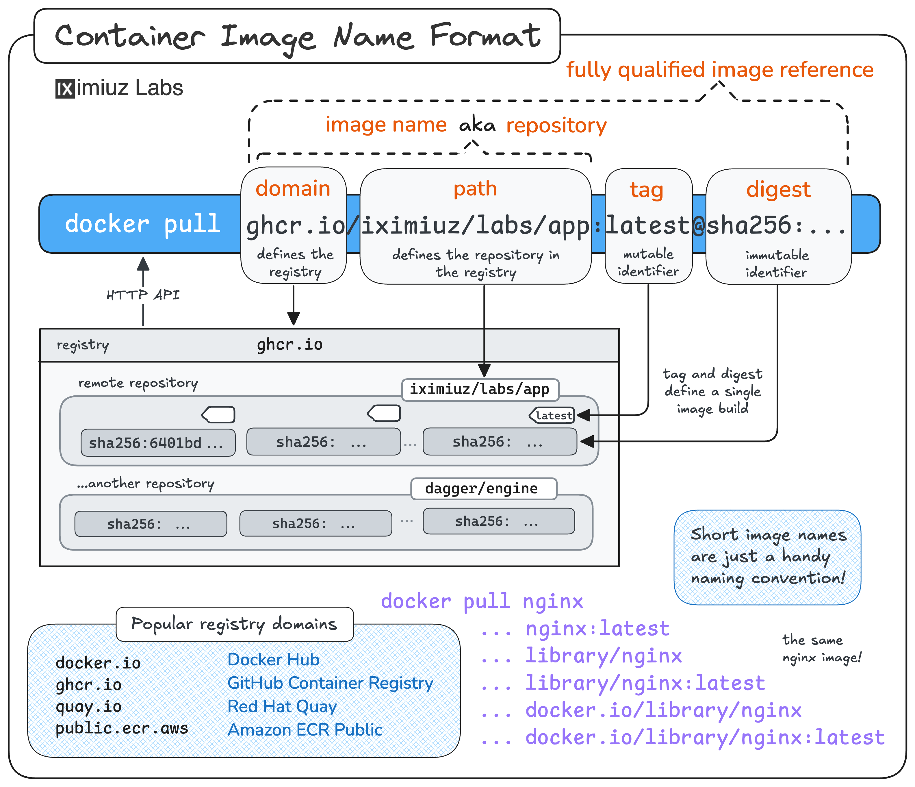Container image name format: registry domain, repository path, tag, and digest.