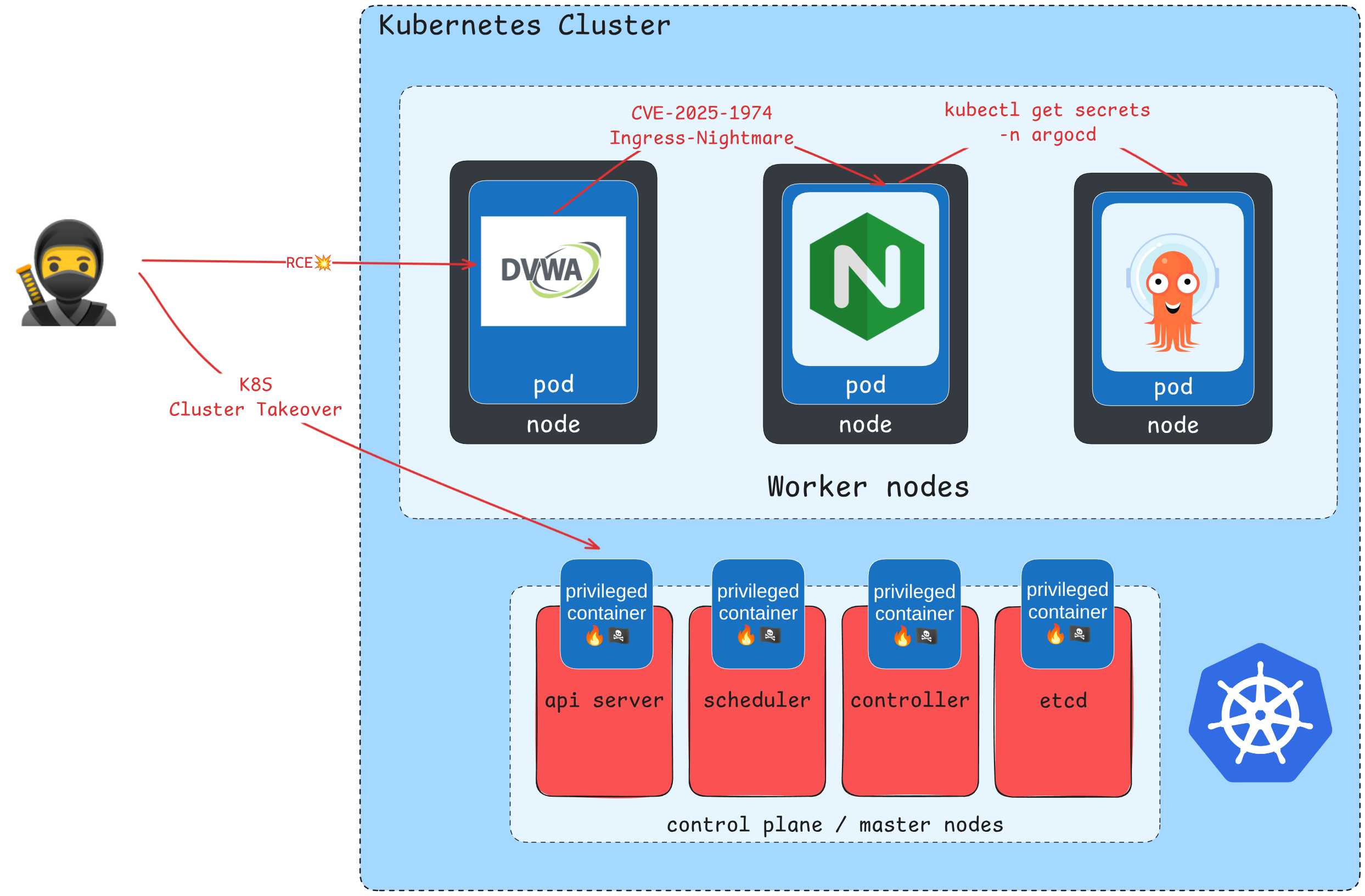 Red Teaming Kubernetes From App-Level CVEs to Full Cluster Takeover