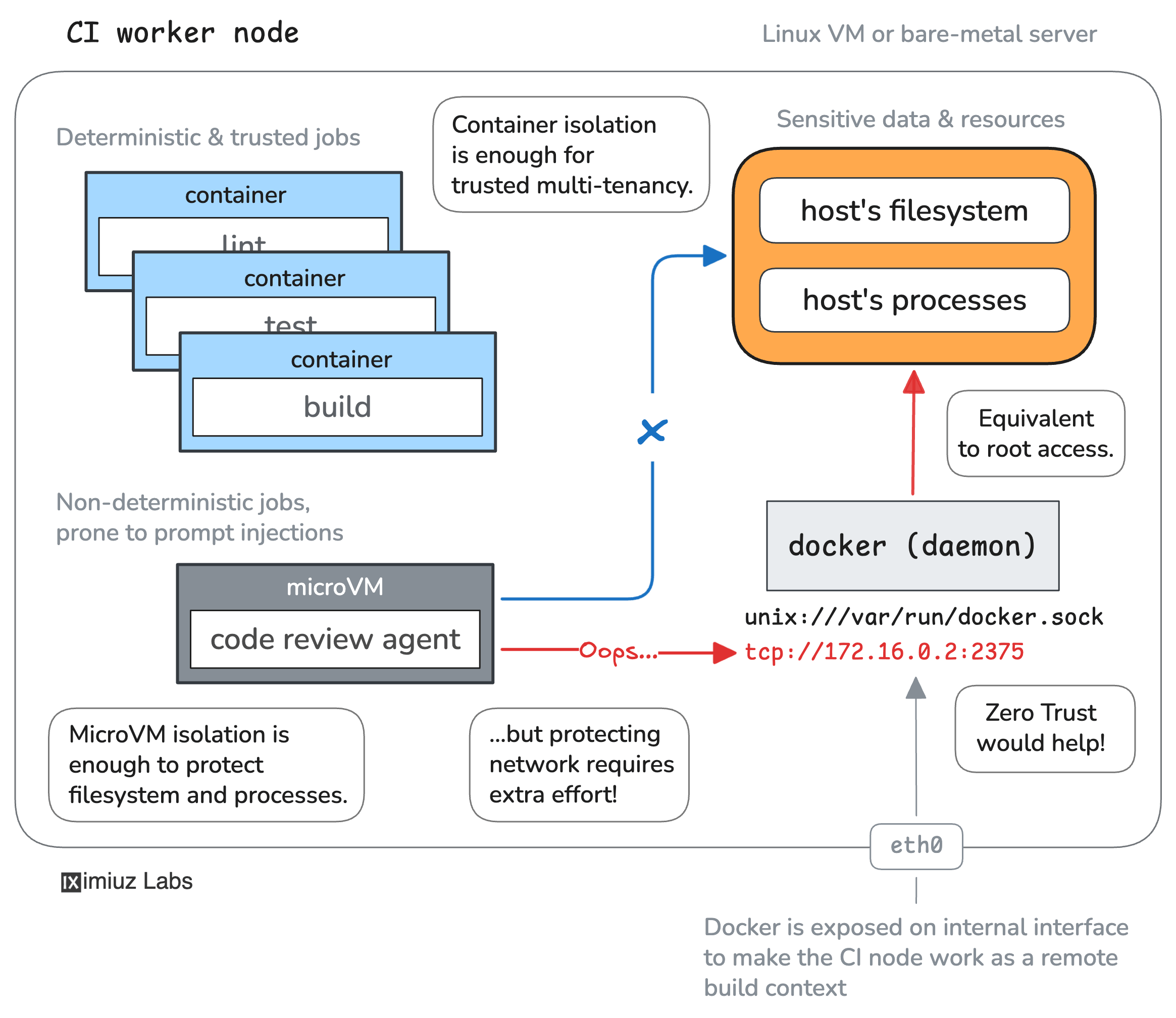 MicroVM sandbox breakout via unprotected Docker API exposed on a TCP socket.