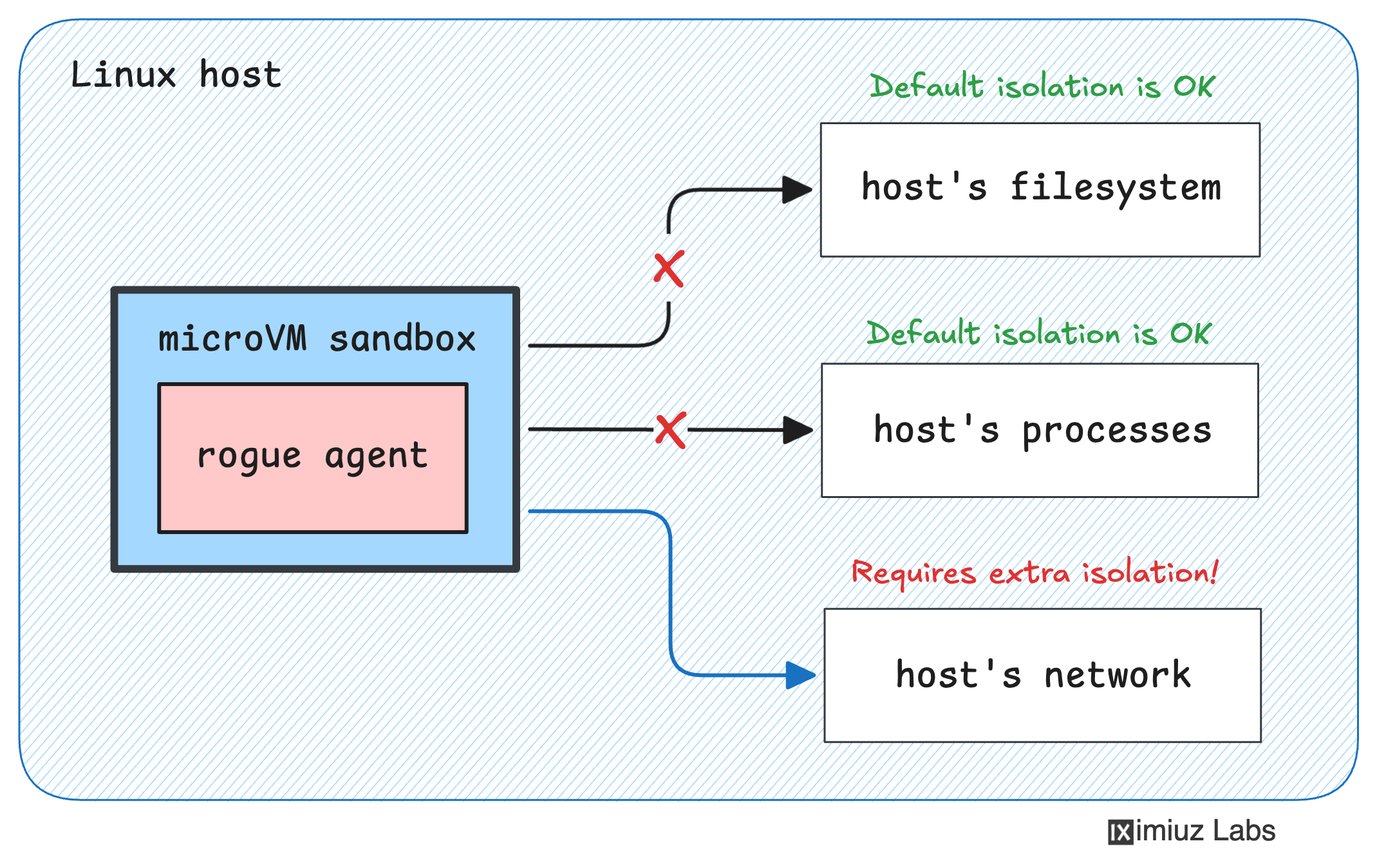 The sandboxed workload is isolated from the host, but it can still talk to it over the network.