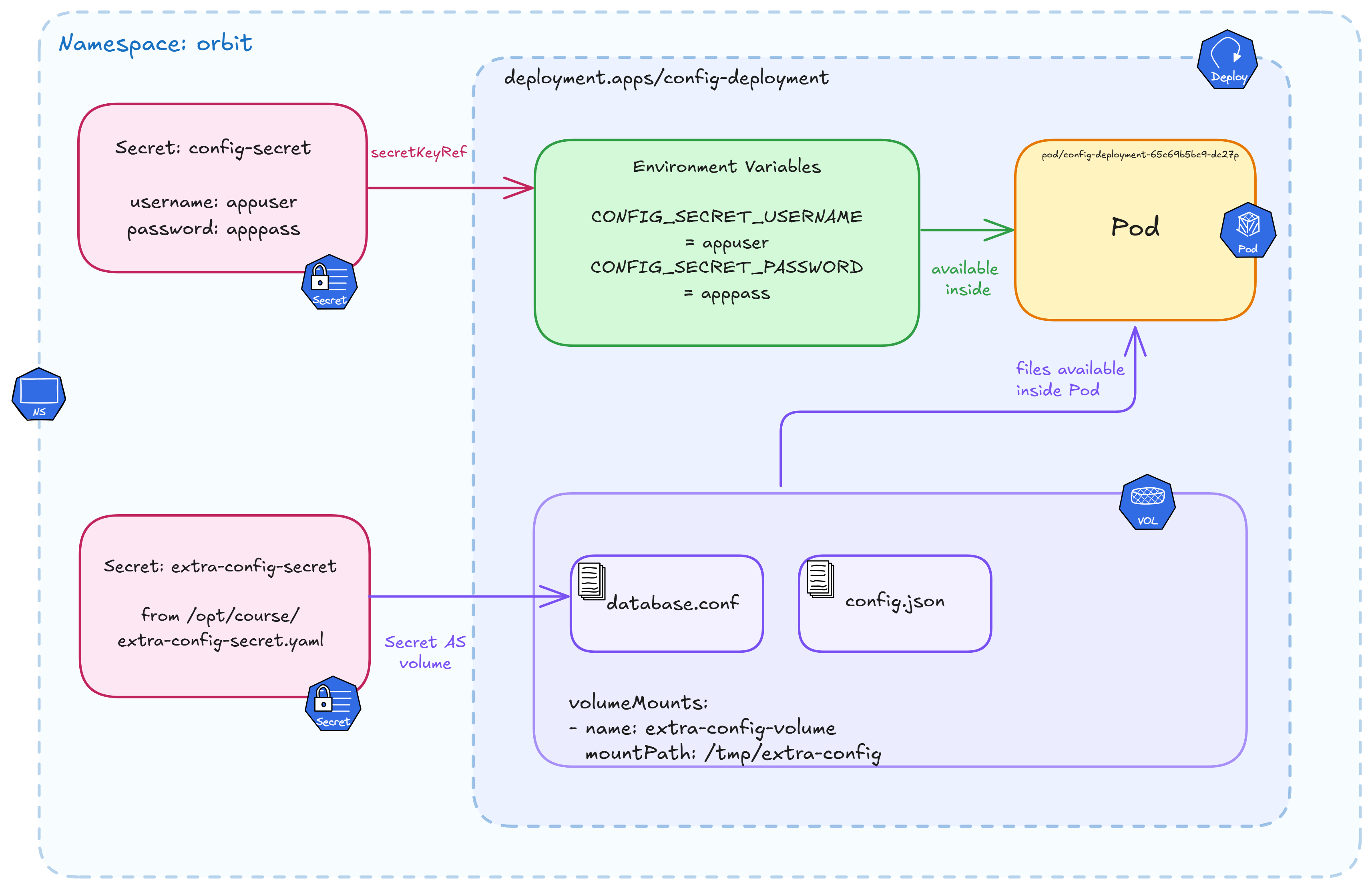Kubernetes RBAC Secret Diagram showing config-secret and extra-config-secret mounted in orbit namespace