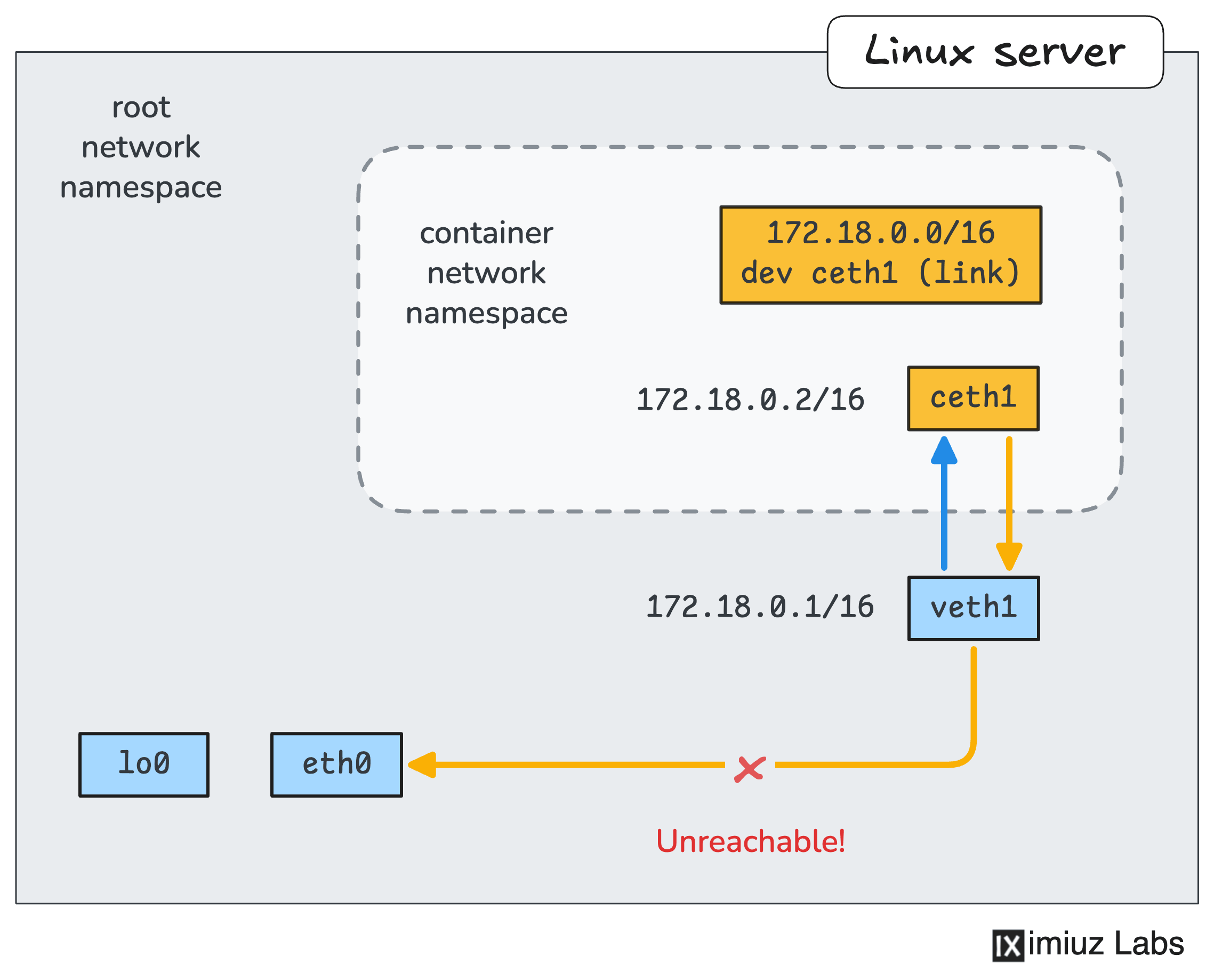 A container without a default route cannot reach the host's eth0 interface.