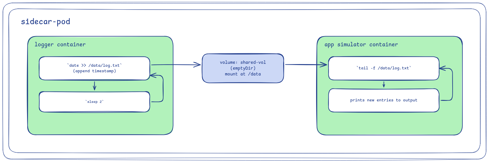 Pod sidecar-pod with logger and app containers connected through the shared-vol emptyDir volume