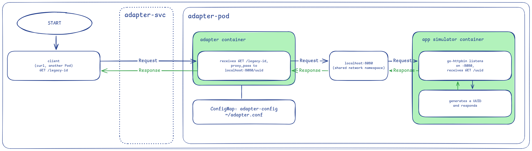 Pod adapter-pod with adapter and app containers connected through localhost, showing the client request and response path