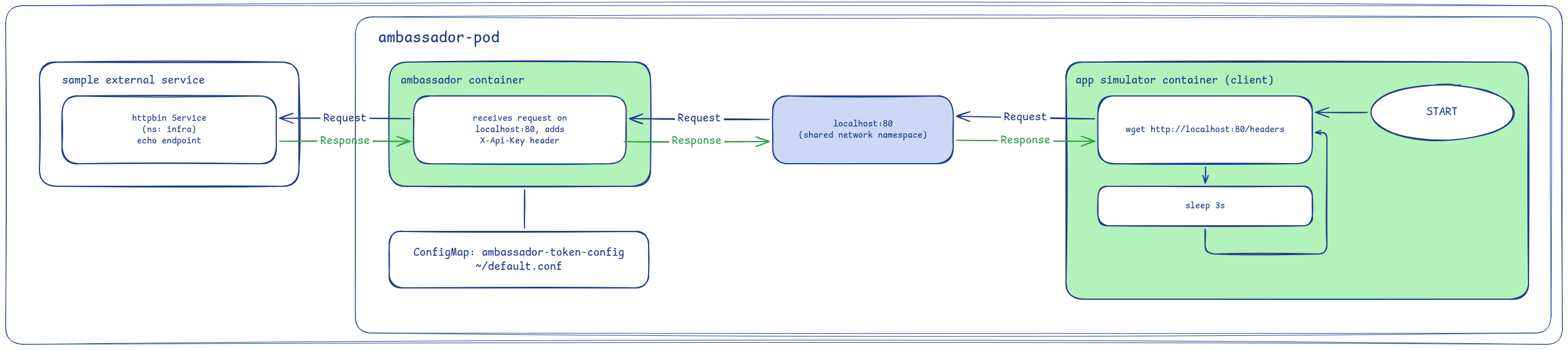 Pod ambassador-pod with app and ambassador containers connected through localhost:80, ambassador forwarding the request on to the external httpbin Service