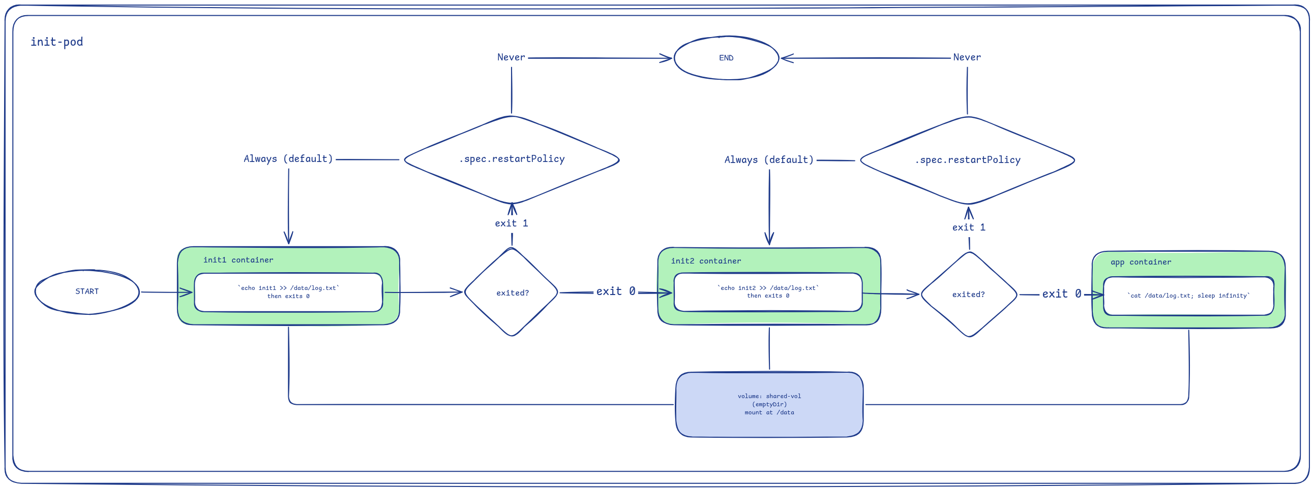 Pod init-pod, init1 and init2 initContainers running one after another over shared-vol, each exit code branching through a .spec.restartPolicy decision before app starts