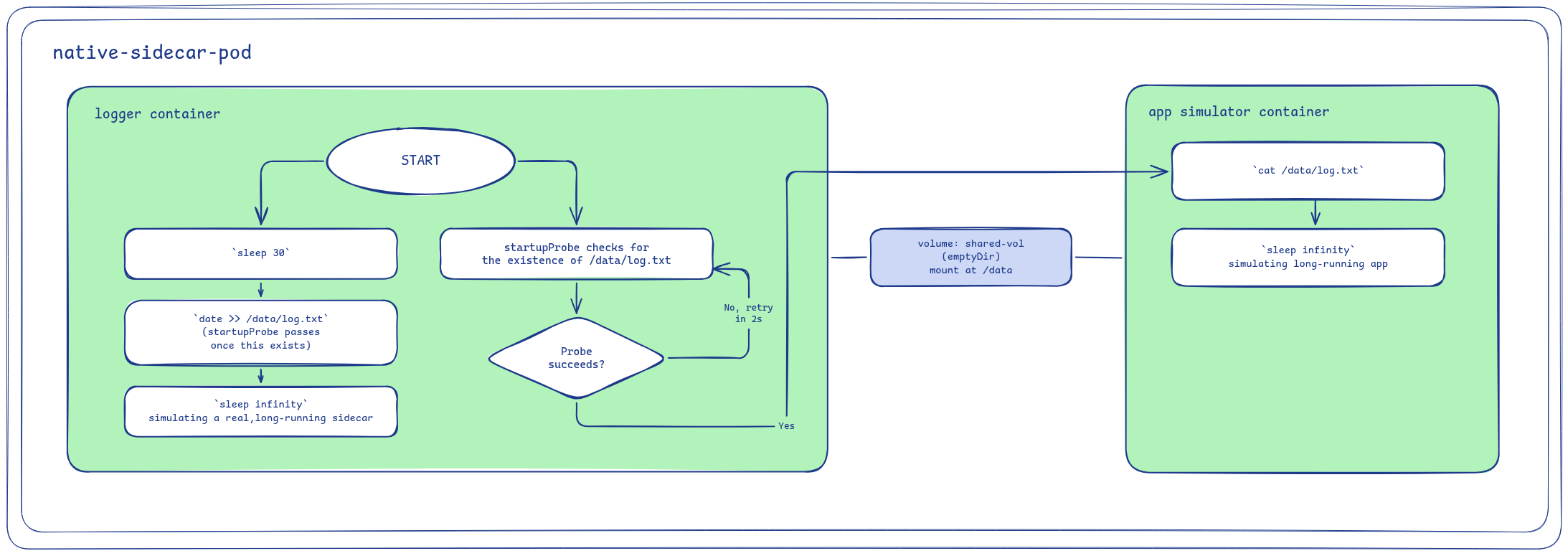 Pod native-sidecar-pod, logger initContainer writing the file and being gated by a startupProbe decision before kubelet starts app, which reads the file over the shared-vol volume