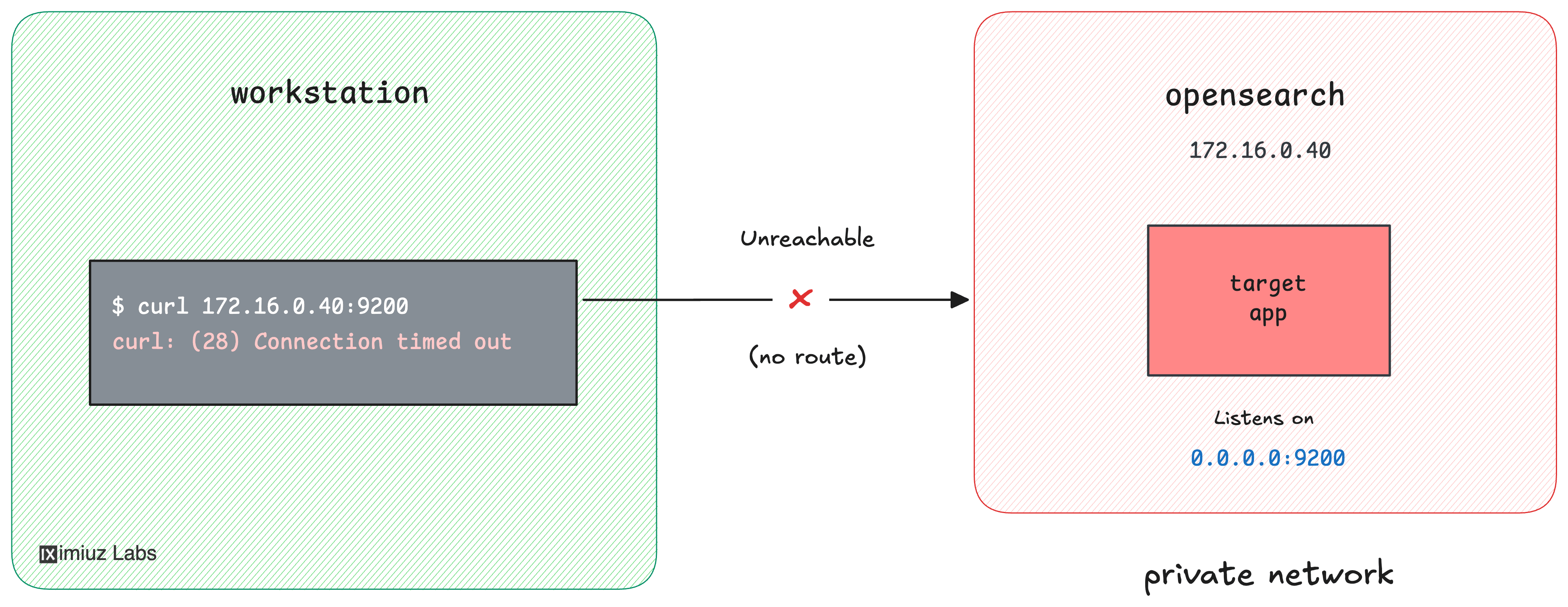 A private OpenSearch cluster inside a VPC, unreachable from a workstation that has no route into the VPC.