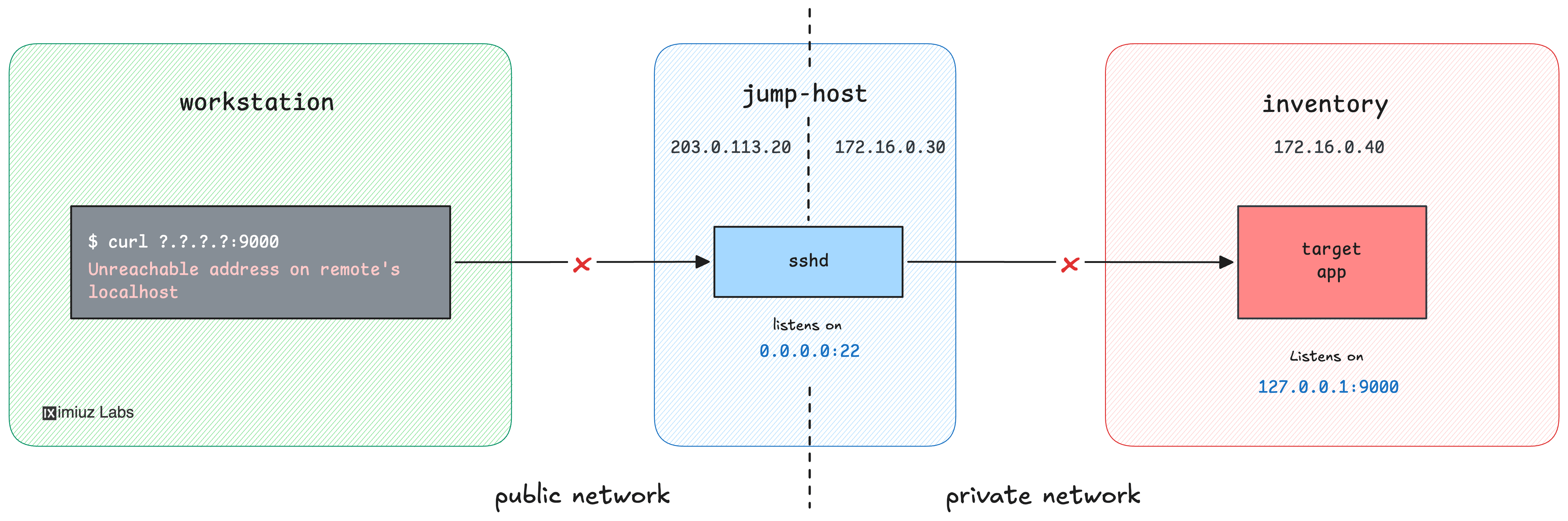 A loopback-bound debugging port on a private VPC inventory server, unreachable from a workstation that can only talk to a jump-only bastion.