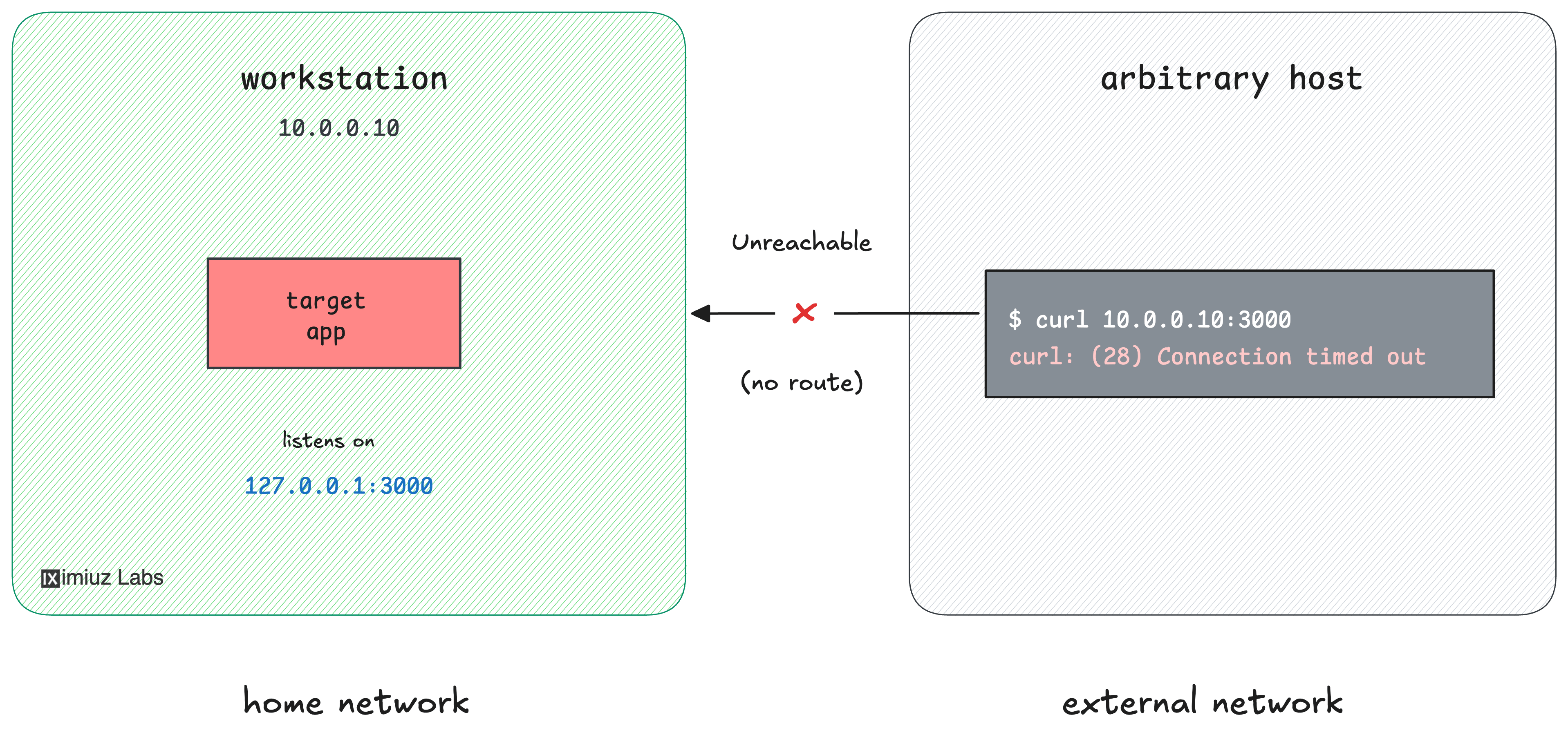 A loopback-bound webhook receiver on a workstation that the payment provider cannot reach from the Internet.