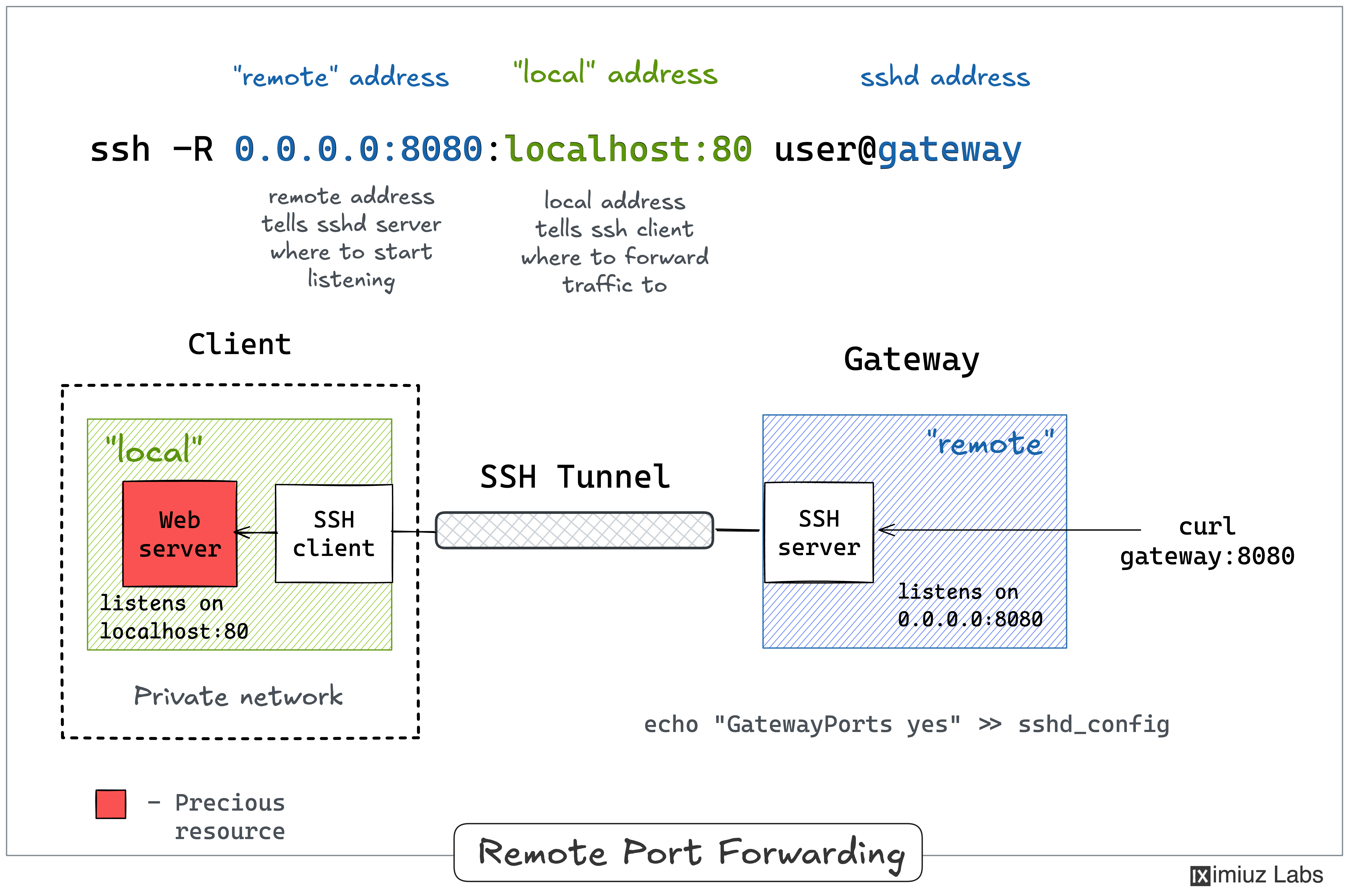 SSH remote port forwarding visualized.
