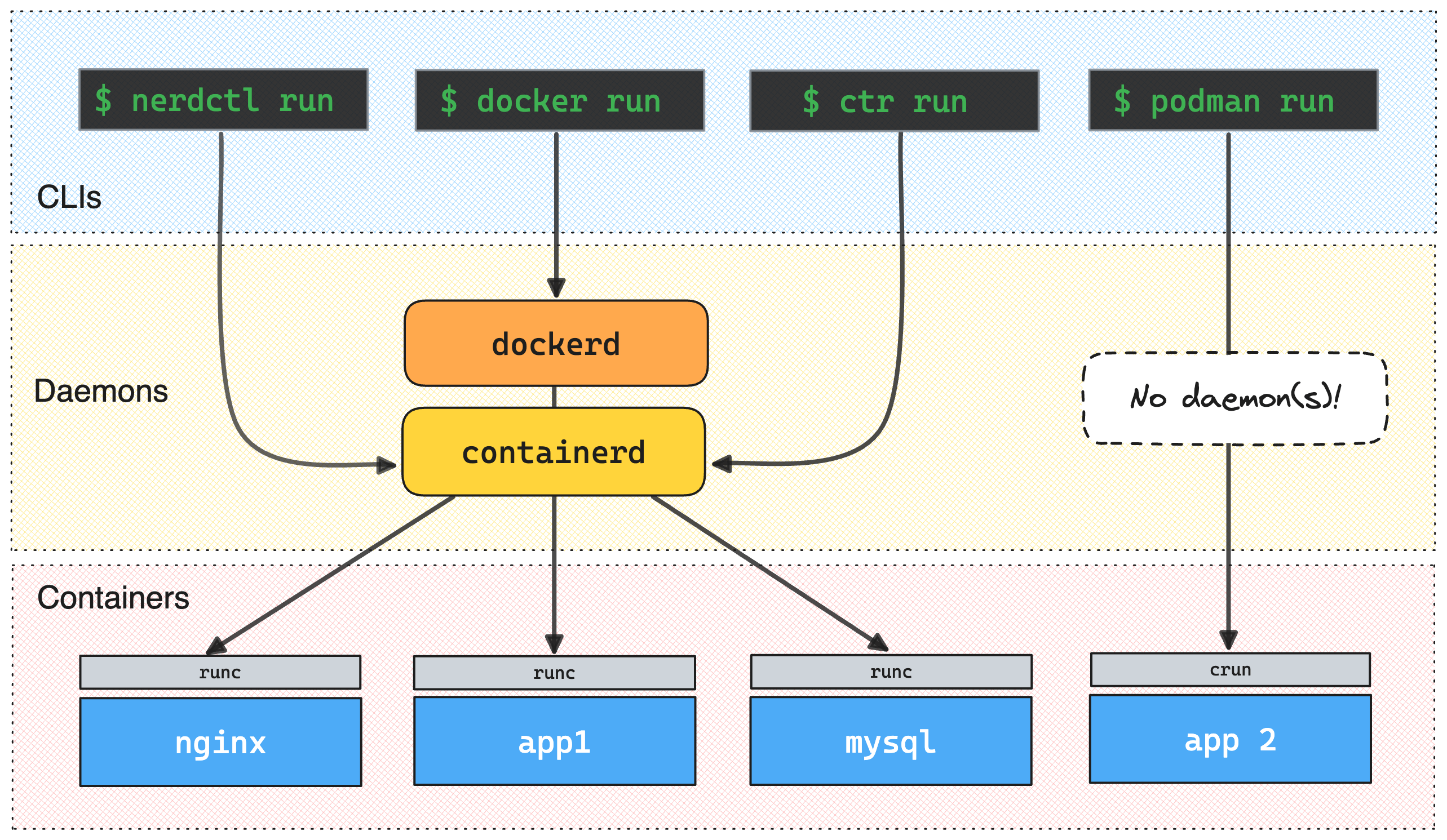 Different ways to start containers (Docker, Podman, nerdctl, ctr.)