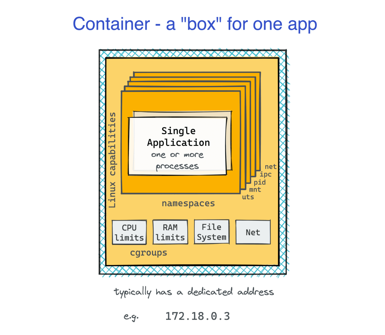 Linux container visualized as a box for one application.