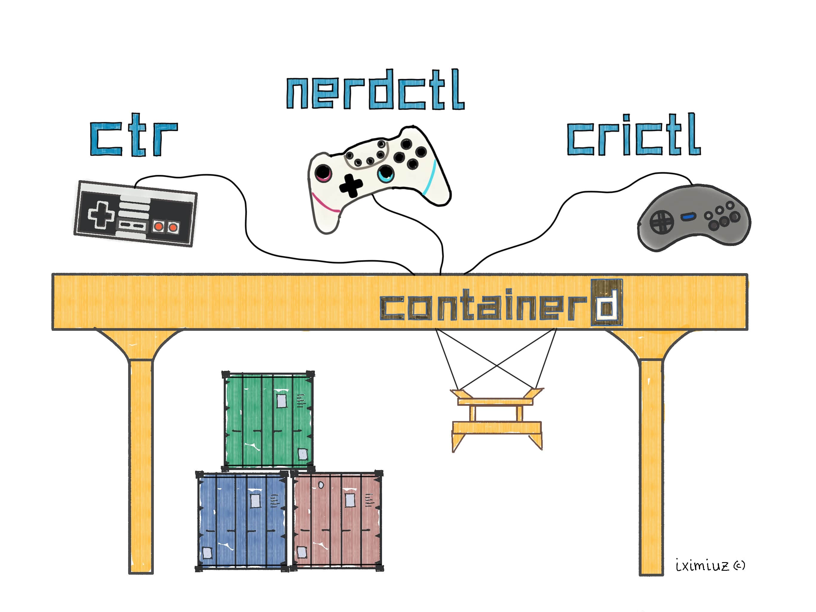 Various containerd CLI clients (ctr, nerdctl, crictl).