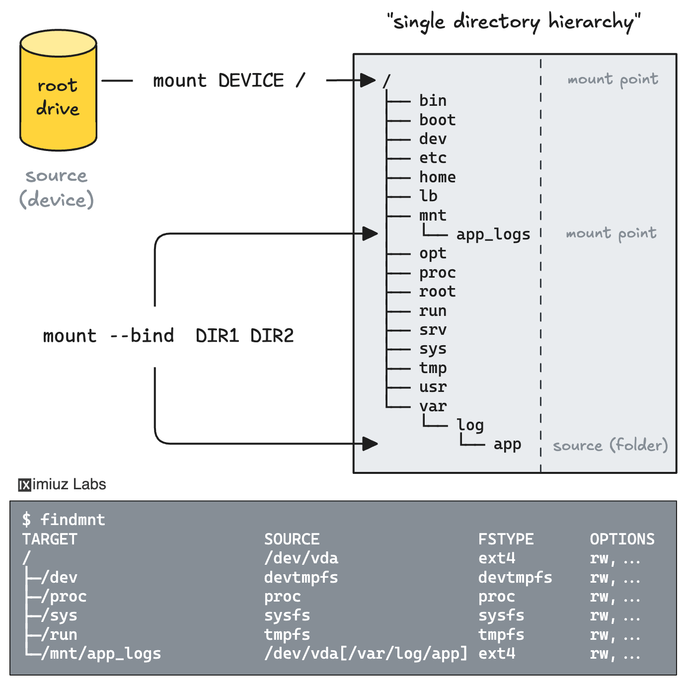 Bind mount example: /var/log/app is also visible at /mnt/app_logs, so both paths show the same files and directories.