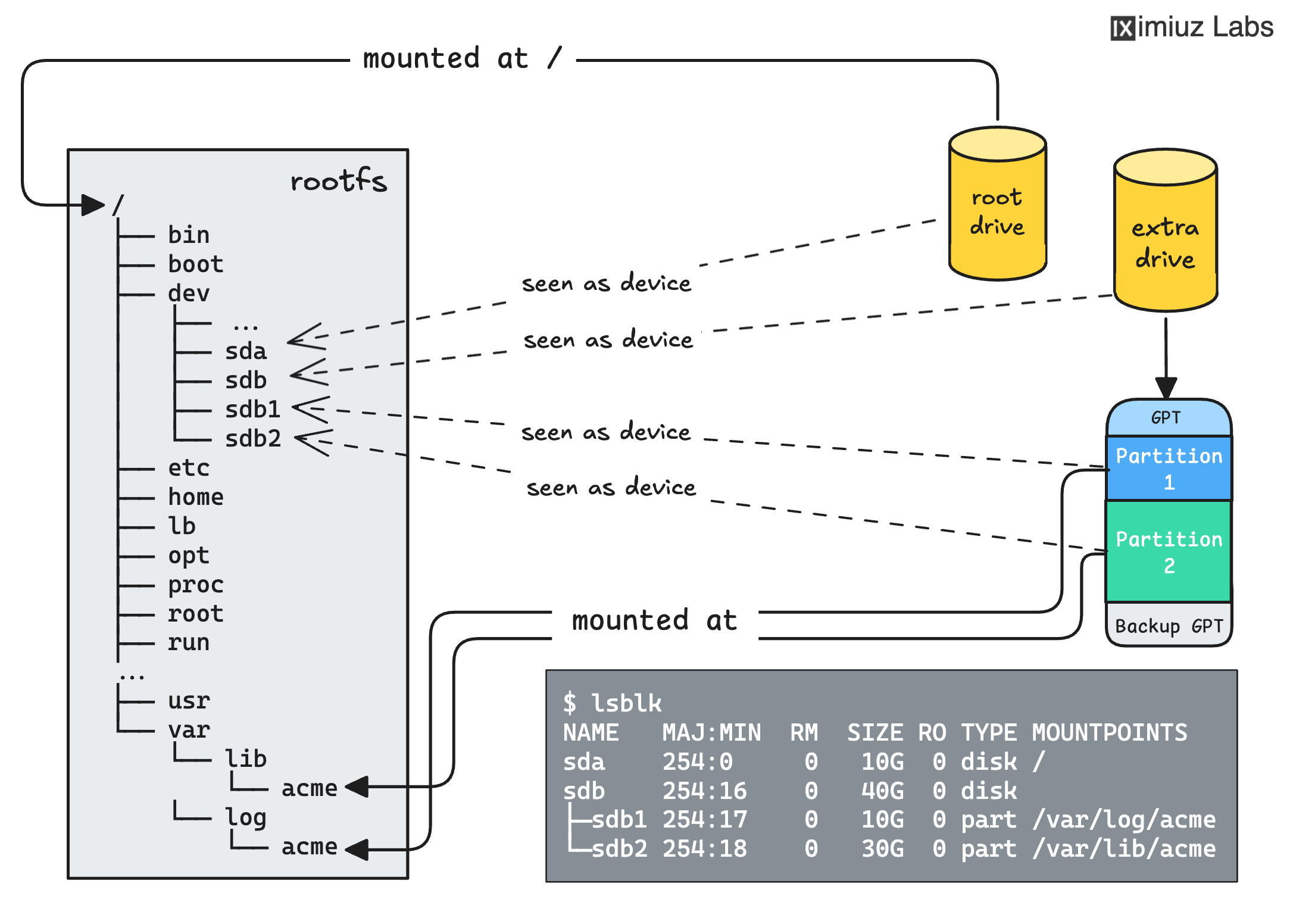 Linux system with an additional drive split into two partitions: one ext4 for logs, one btrfs for data.