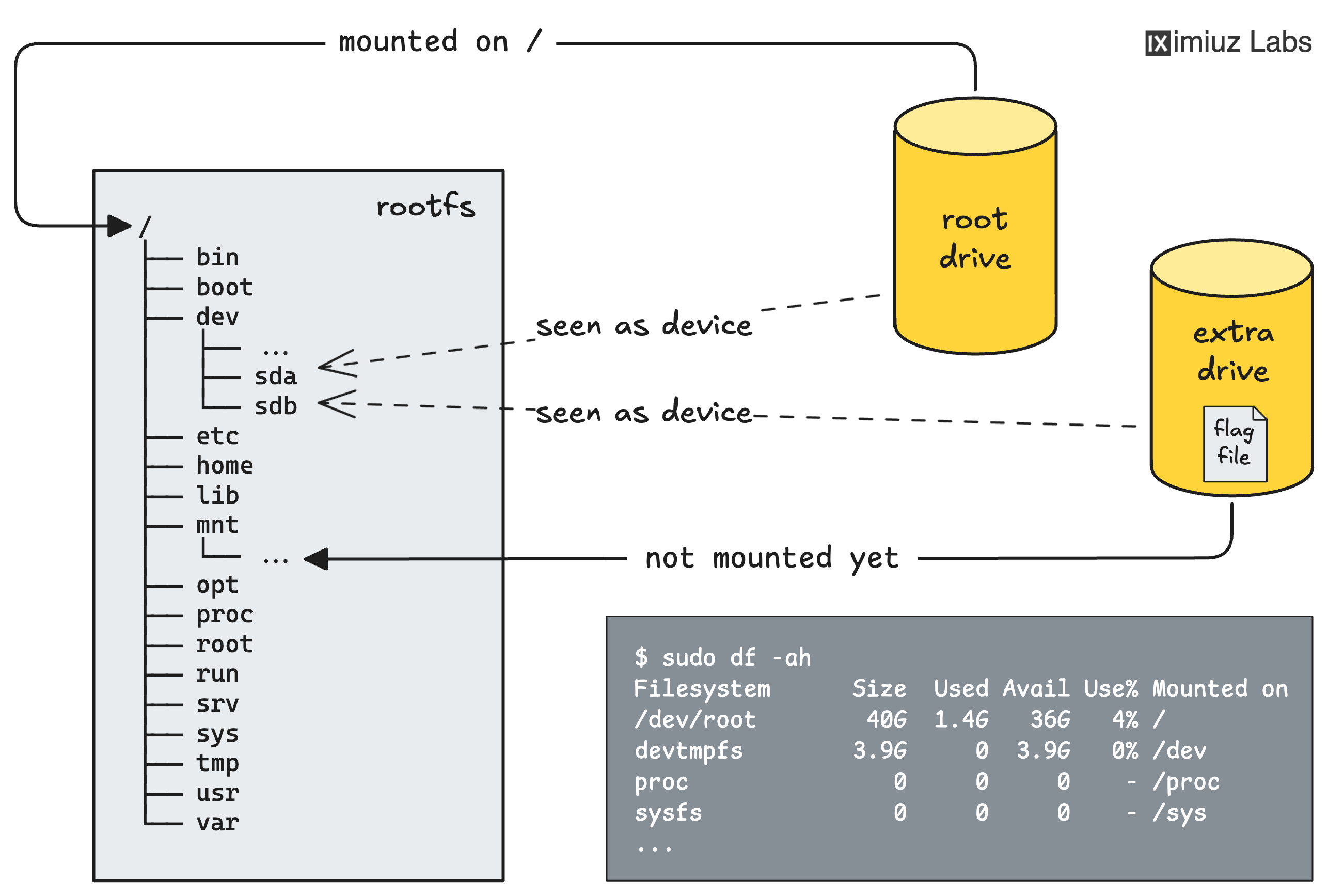 Linux system with an additional unmounted drive.
