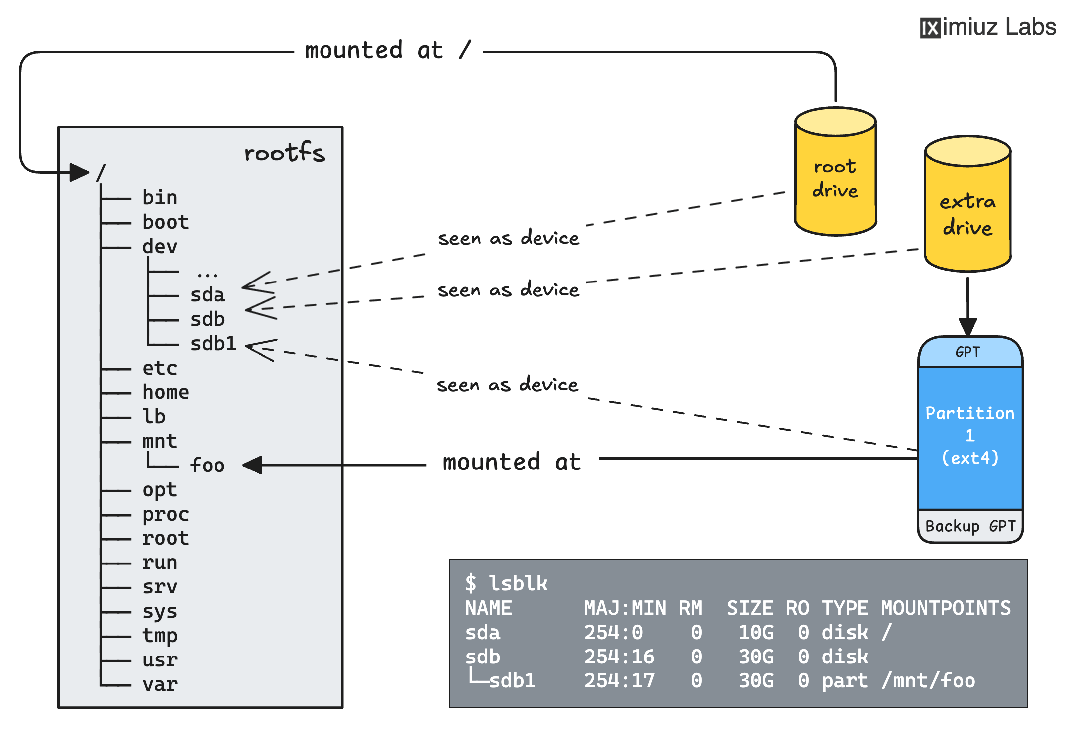 Linux system with an additional drive that has a GUID partition table (GPT) and a single partition.
