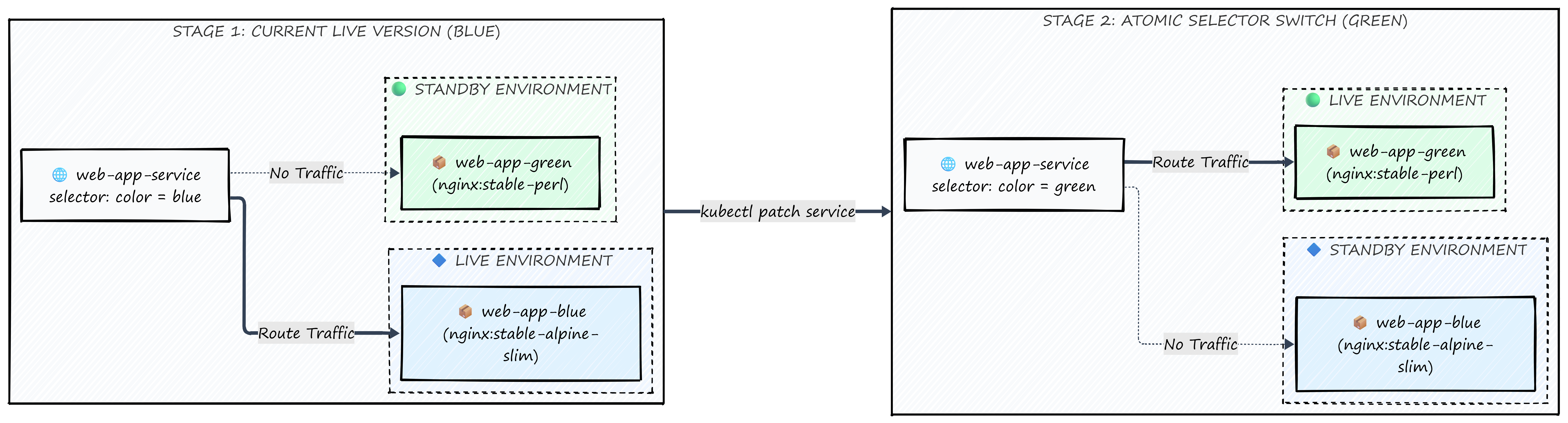 Kubernetes blue green deployment service selector routing switch diagram