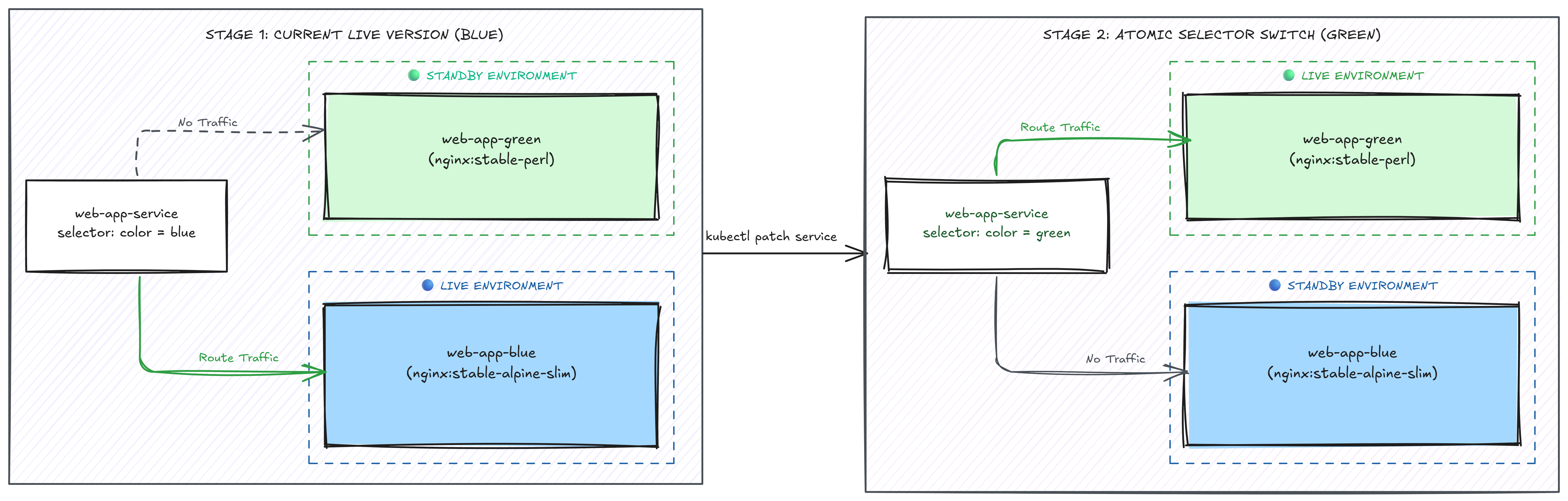 Kubernetes blue green deployment service selector routing switch diagram