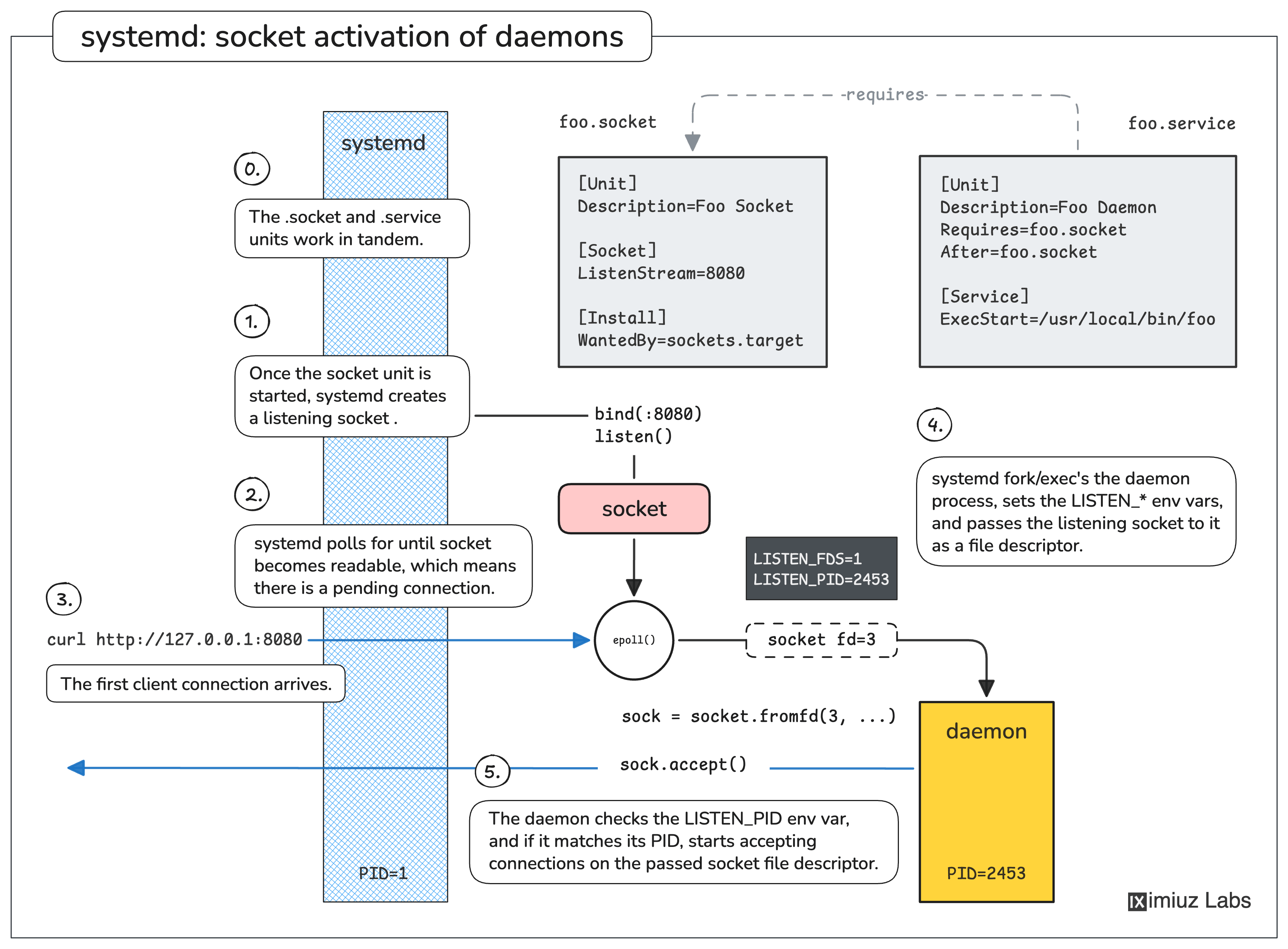 systemd: socket activation of daemons