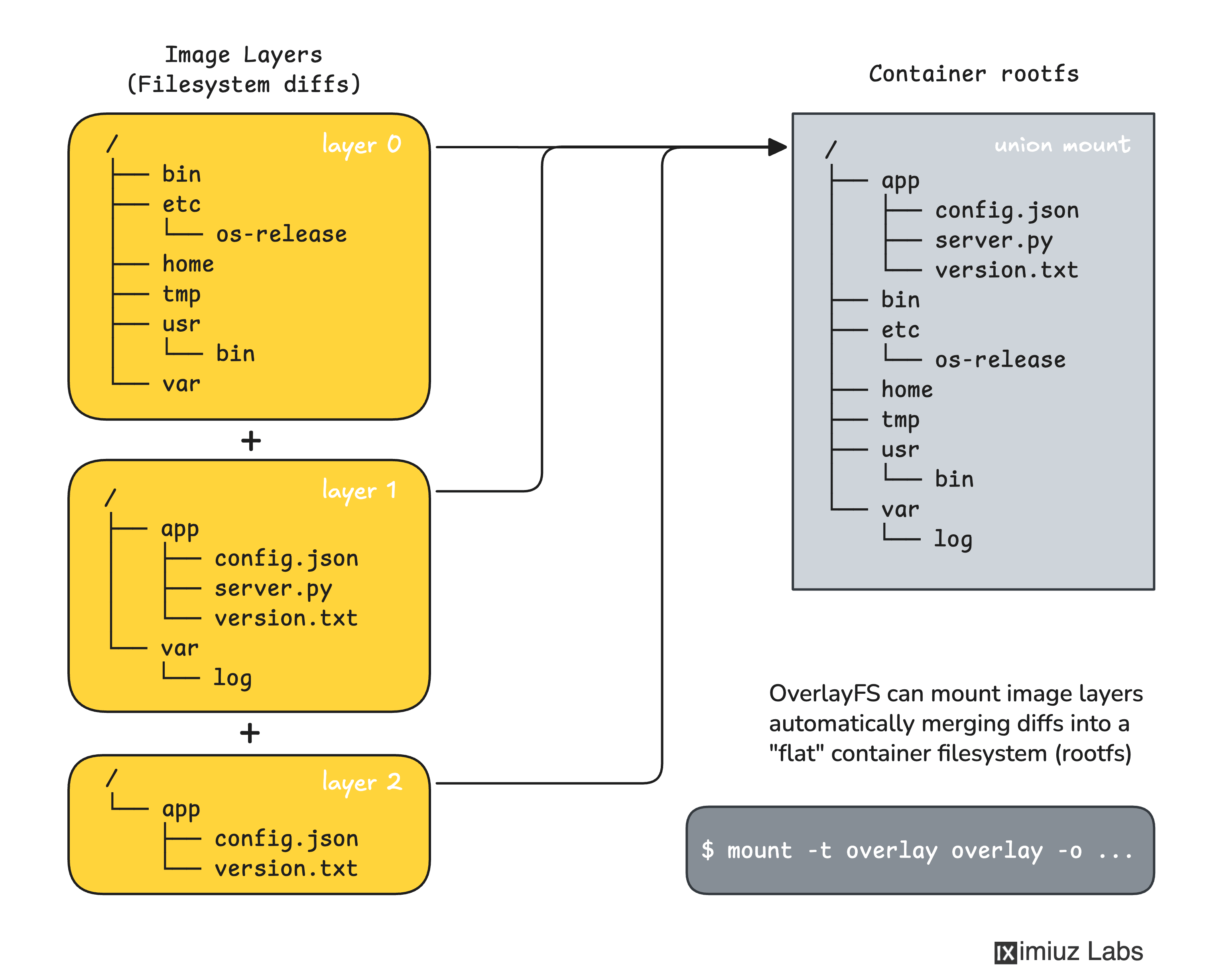 Union mounting container image layers using OverlayFS to produce a flat, container-like root filesystem.