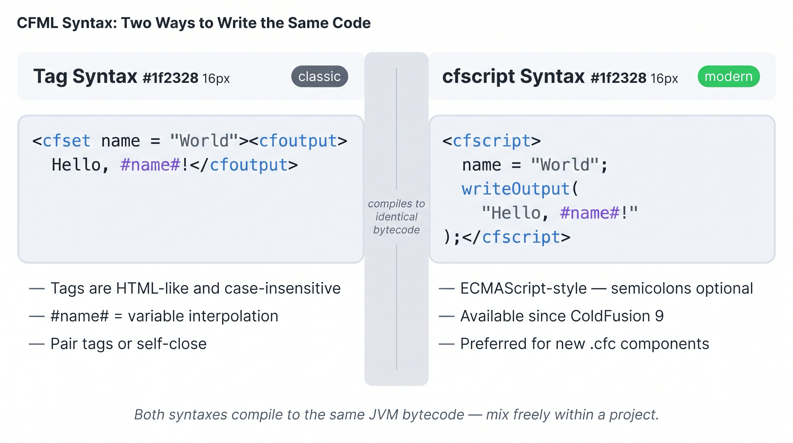 Side-by-side comparison of CFML tag syntax on the left (cfset and cfoutput tags with hash-delimited variable interpolation) and cfscript syntax on the right (ECMAScript-style statements with writeOutput), showing both are valid CFML