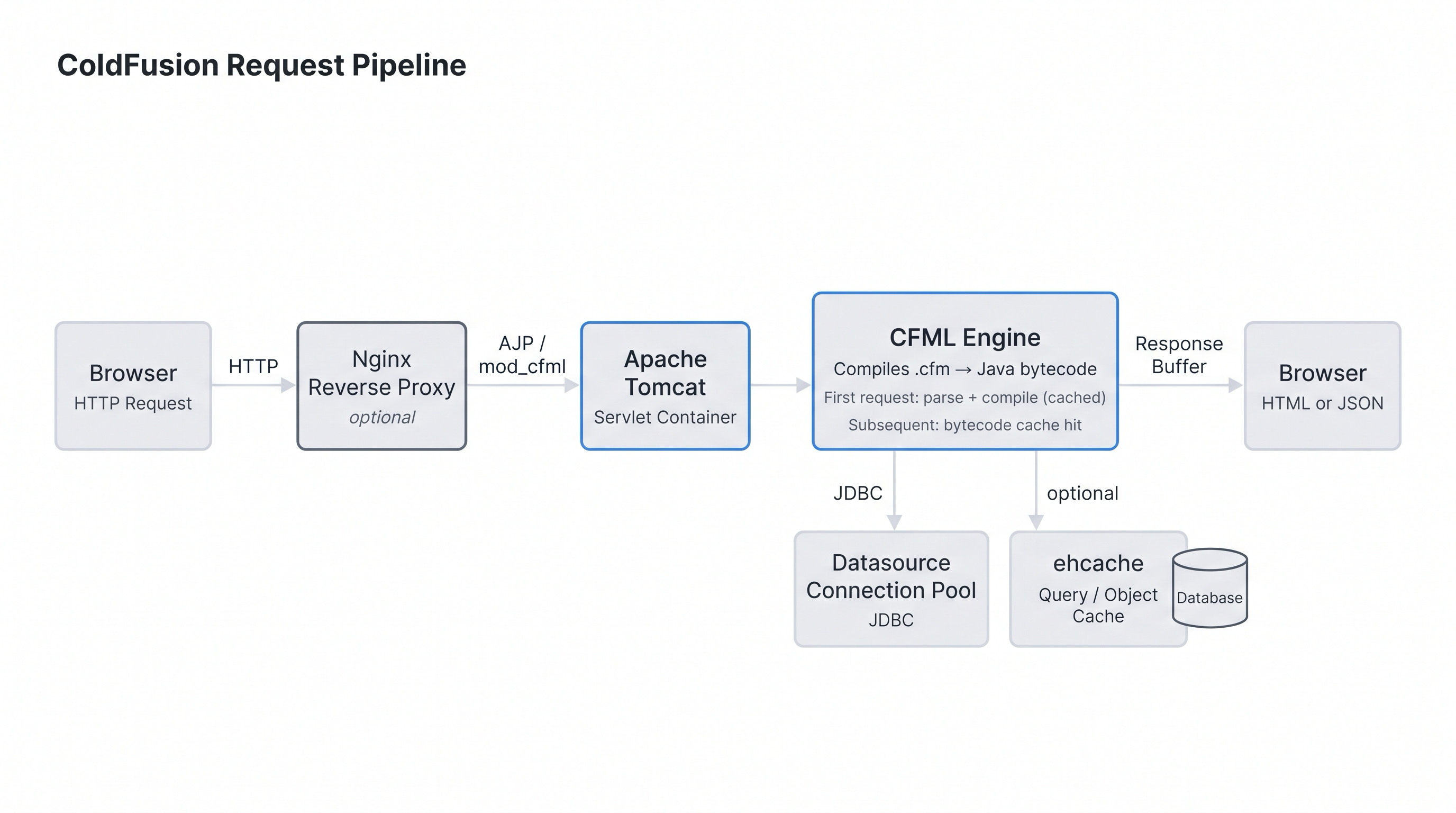ColdFusion request architecture diagram — browser sends an HTTP request to an optional Nginx reverse proxy, which forwards via AJP or mod_cfml to Apache Tomcat, which hands off to the CFML engine; the engine parses and compiles the .cfm file to Java bytecode on first request (cached on subsequent requests), executes it, accesses the datasource connection pool via JDBC to reach the database, optionally checks the ehcache tier, writes to the response buffer, and returns HTML or JSON to the browser