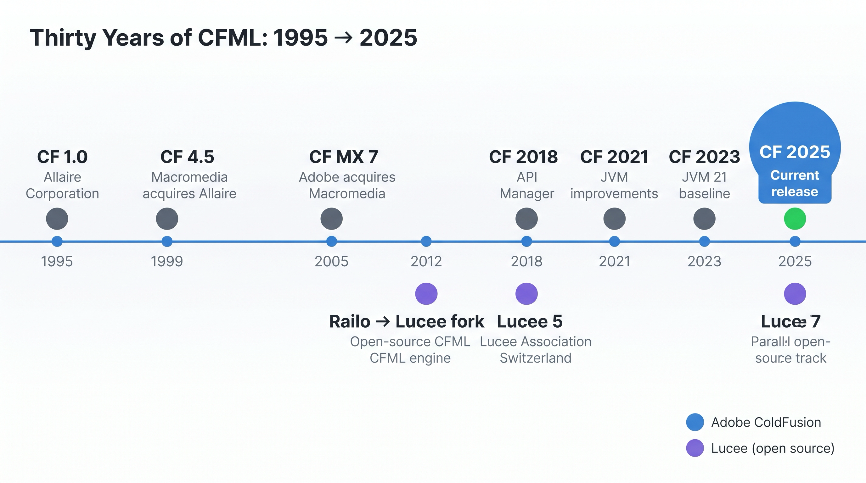A horizontal timeline from 1995 to 2025 showing ColdFusion version milestones — CF 1.0 (Allaire), CF 5 (Macromedia acquisition), CF MX (rewrite on JRun/J2EE), CF 8 through CF 2023 (Adobe), and Lucee forking from Railo in 2012 as a parallel open-source track