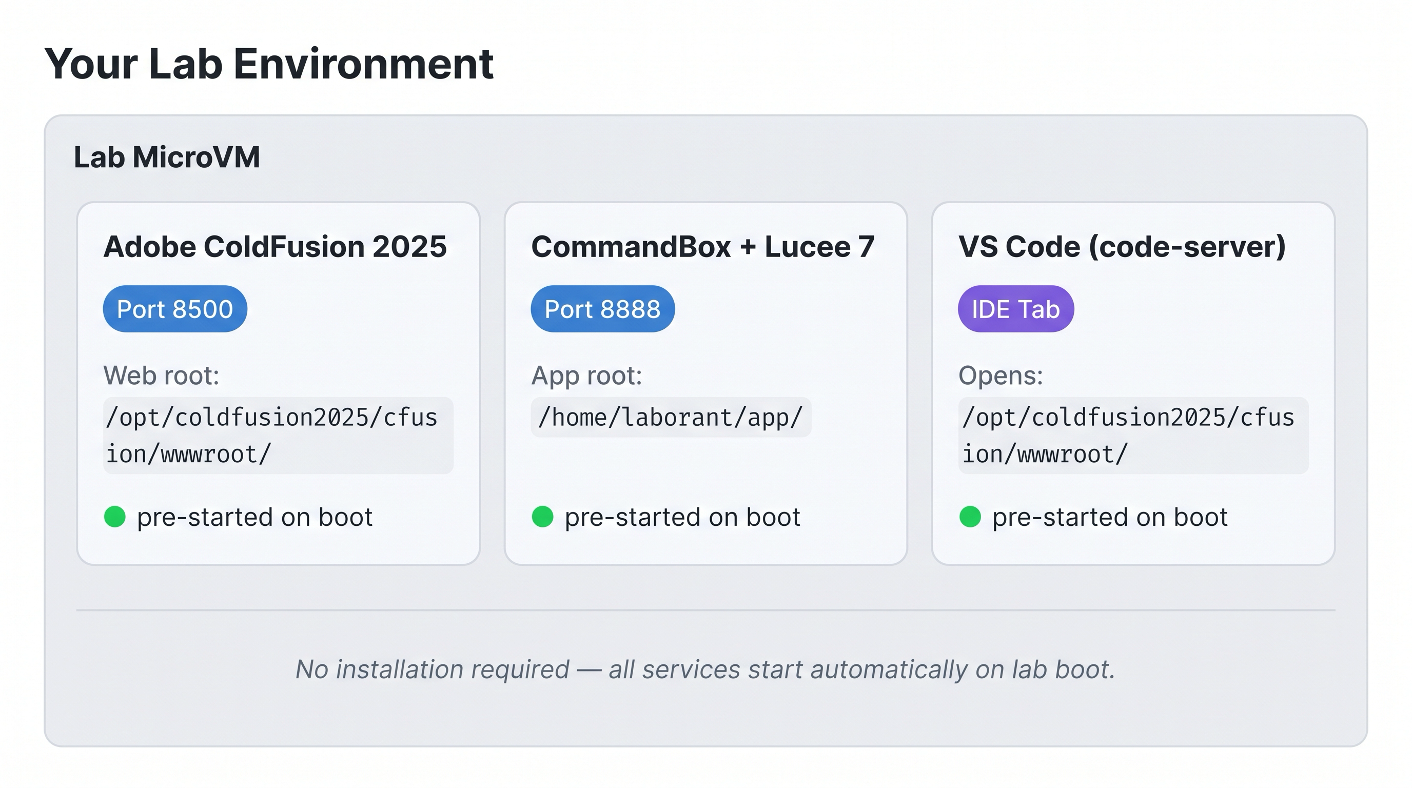 Lab environment diagram showing three services running on a single microVM — Adobe ColdFusion 2025 on port 8500 with its wwwroot at /opt/coldfusion2025/cfusion/wwwroot/, CommandBox plus Lucee 7 on port 8888 with its app root at /home/laborant/app/, and VS Code code-server accessible via the IDE browser tab pointing at the CF 2025 webroot; all three are pre-started on boot with no configuration required