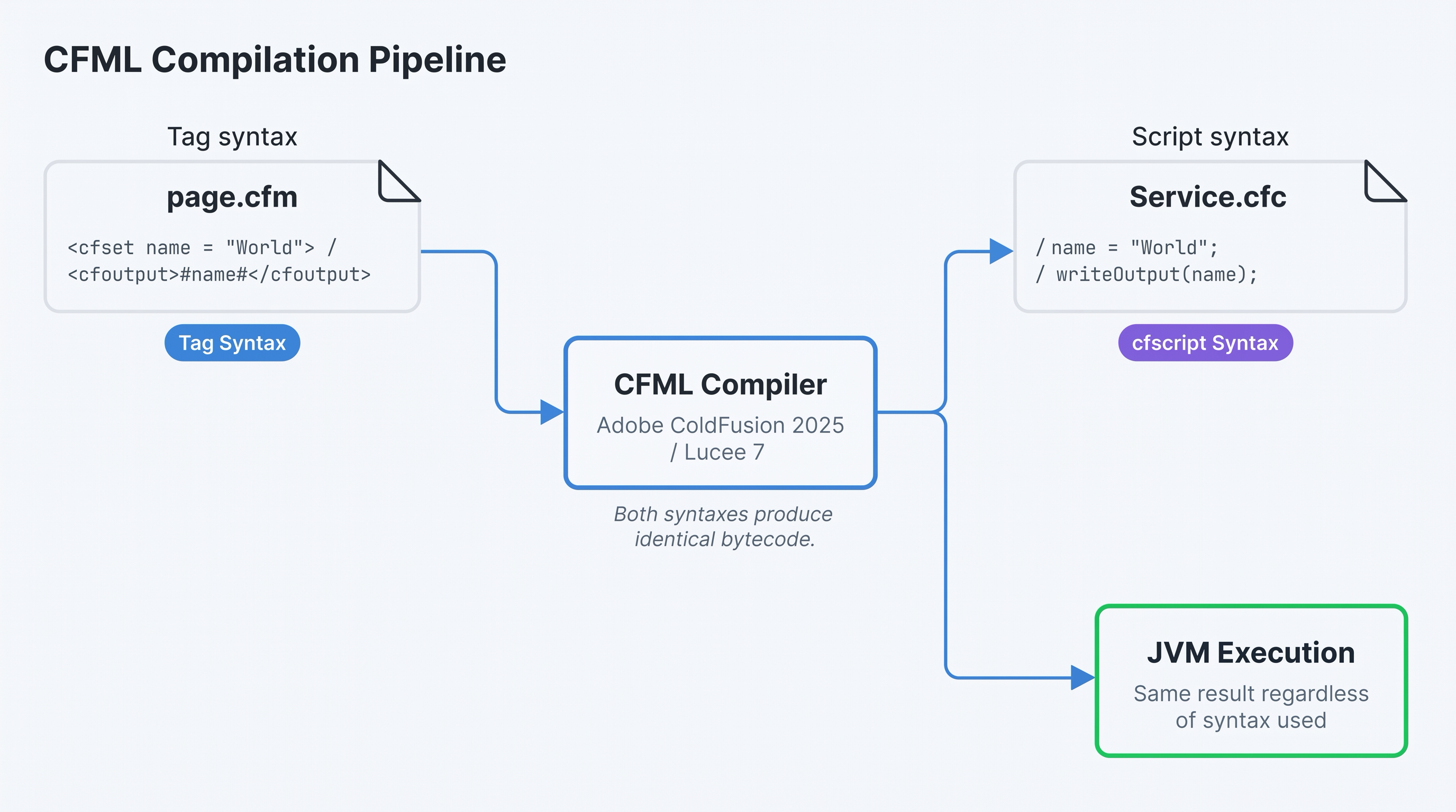 Diagram showing two paths merging into one pipeline — on the left a .cfm file using tag syntax, on the right a .cfc file using cfscript syntax, both arrows pointing into a central "CFML Compiler" box, which outputs a single "Java bytecode (.class)" box, which feeds into "JVM execution" — illustrating that both syntaxes produce identical bytecode