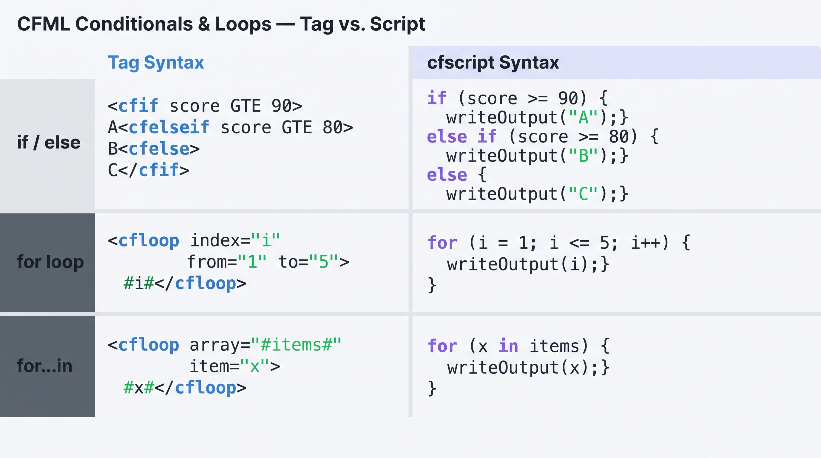 Two-column cheat-sheet showing equivalent tag and script syntax for the three most common CFML control structures — cfif/if-else, cfloop index/for loop, and cfloop list/for-in — with matching colour coding so tag and script versions are visually paired