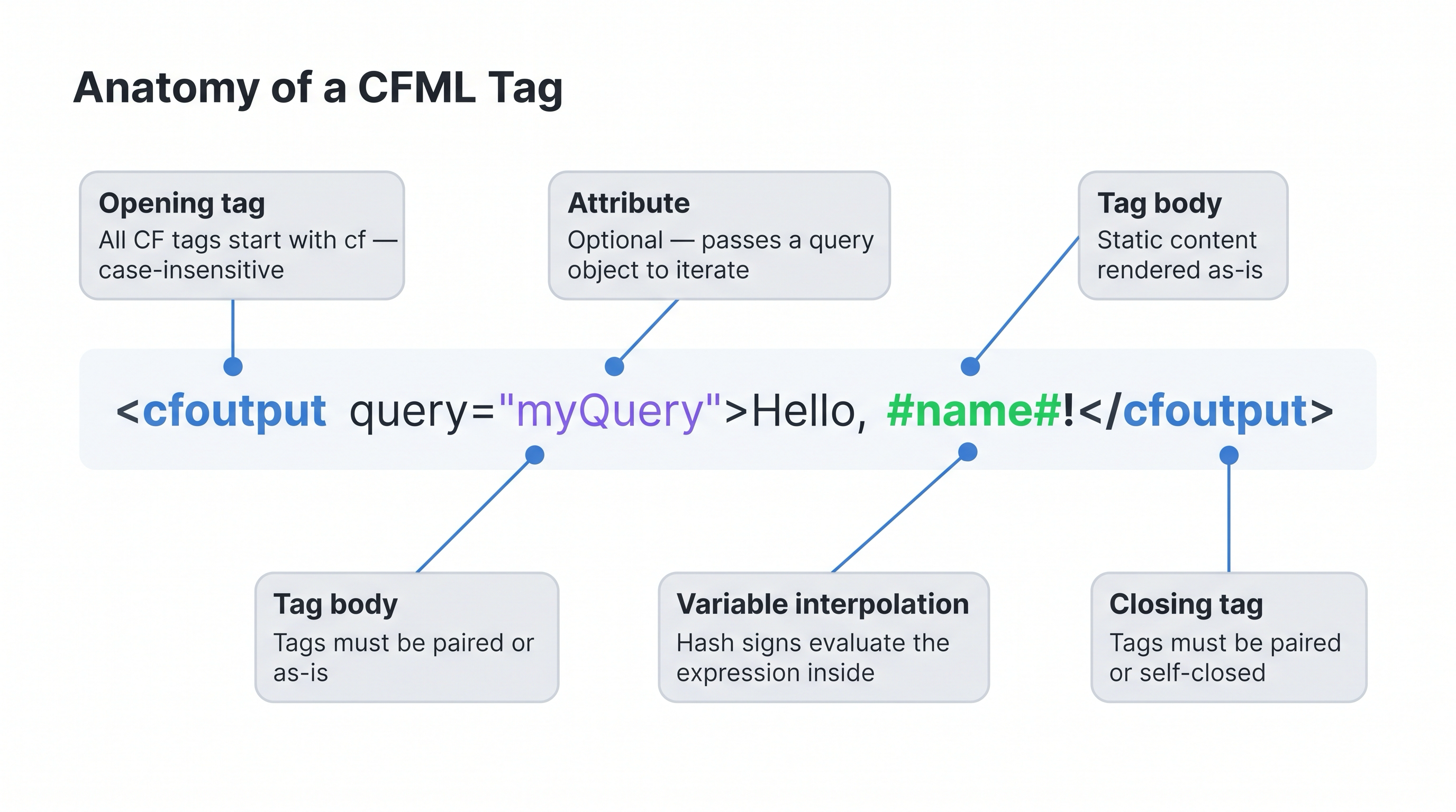 Annotated diagram of a CFML tag showing the opening angle bracket, tag name (cfoutput), optional attributes (query="myQuery"), tag body text with hash-delimited variable expression (#name#), and the matching closing tag (</cfoutput>) — each part labelled with an arrow and short description