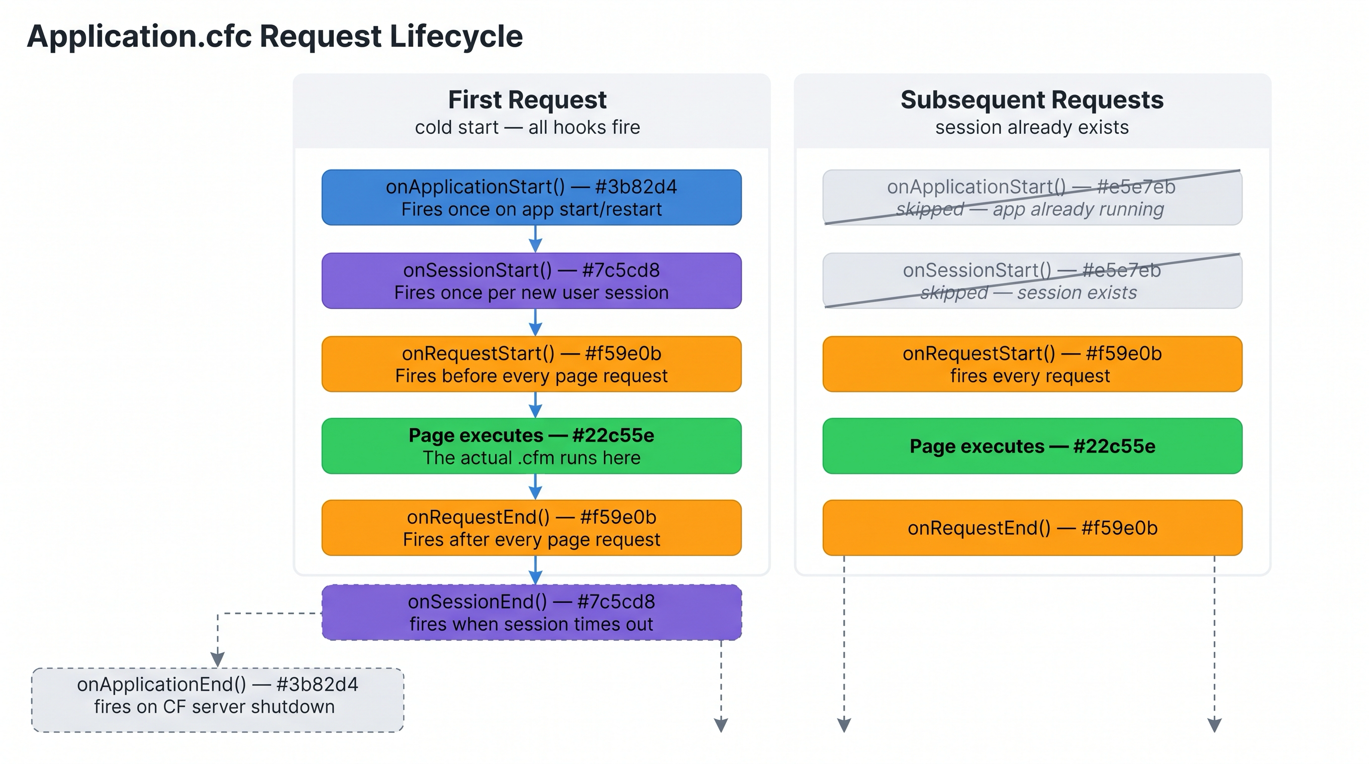 Vertical swimlane diagram with two lanes — left lane "First request" shows boxes for onApplicationStart then onSessionStart then onRequestStart then page execution then onRequestEnd; right lane "Subsequent requests" shows only onRequestStart then page execution then onRequestEnd — dashed arrows show onSessionEnd firing when the session timer expires, and onApplicationEnd firing when the server shuts down